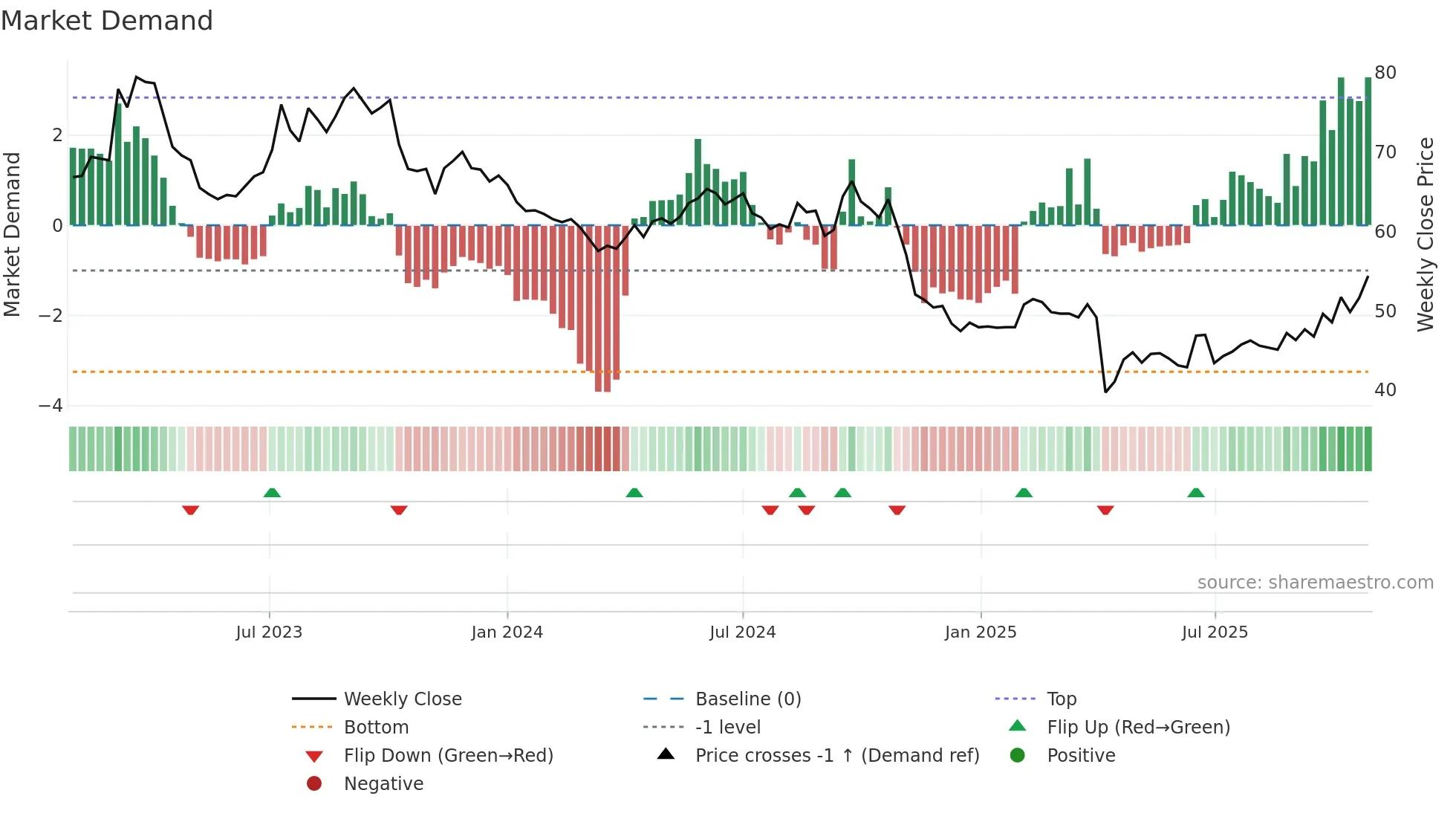 5285 weekly Market Demand chart