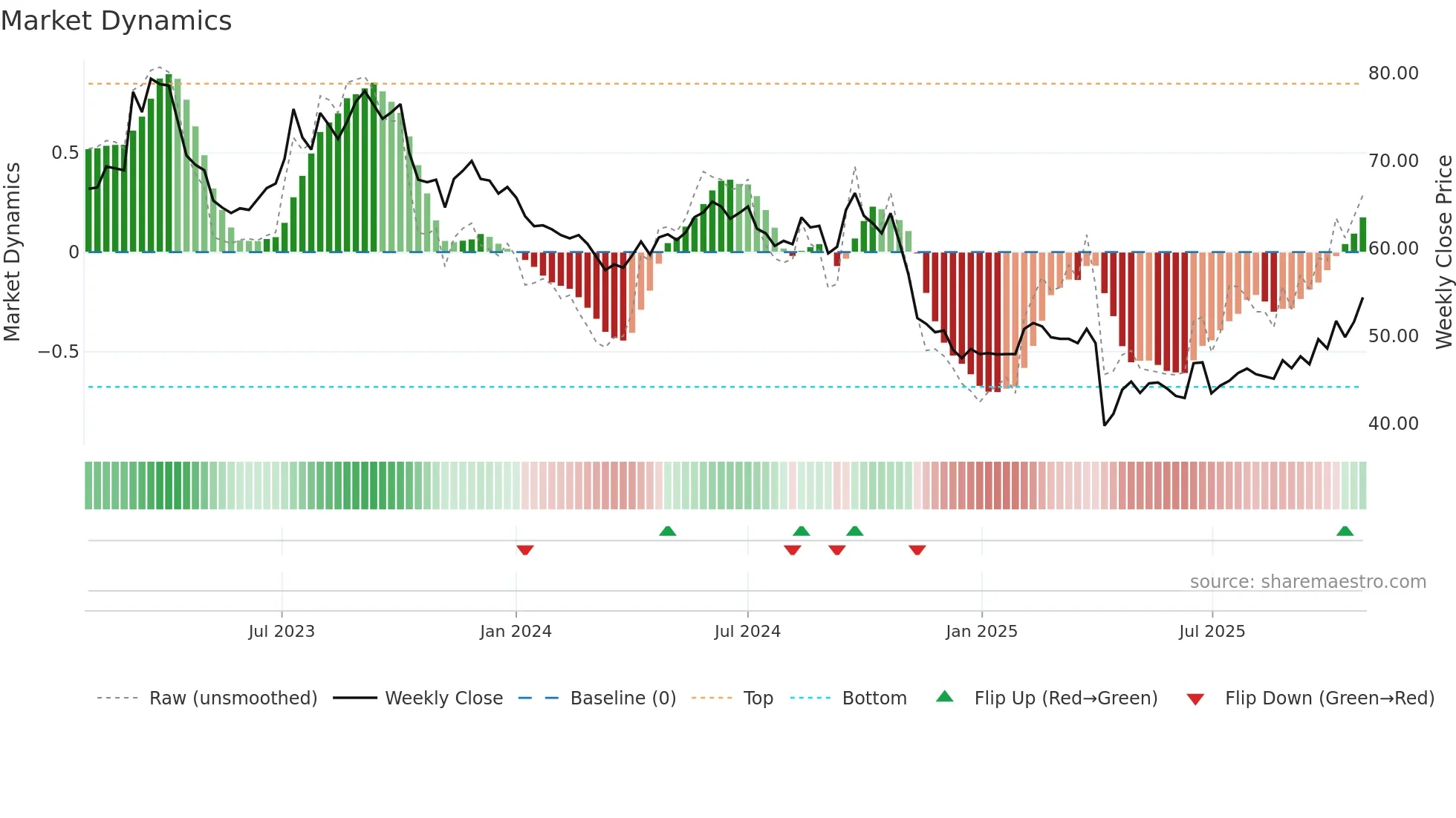 5285 weekly Market Dynamics chart