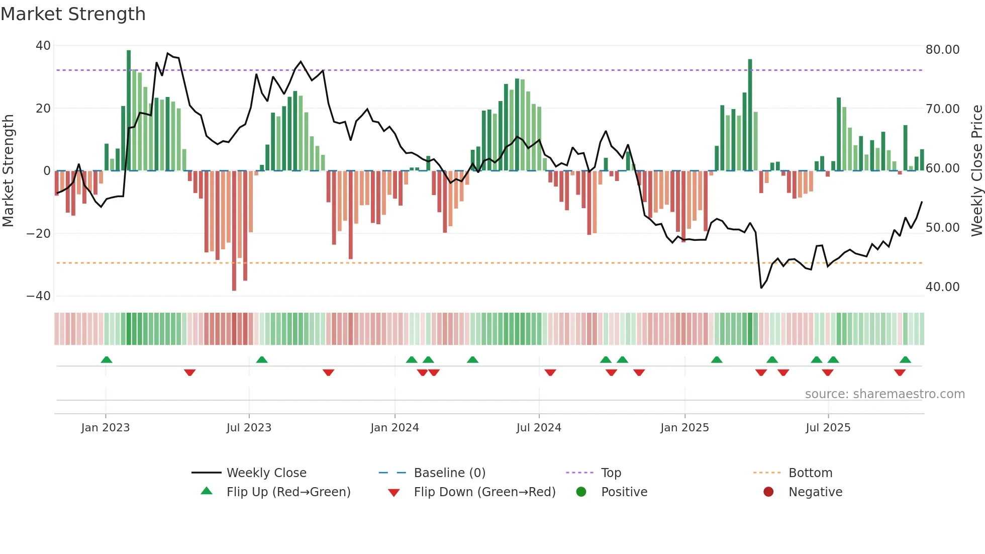 5285 weekly Market Strength chart