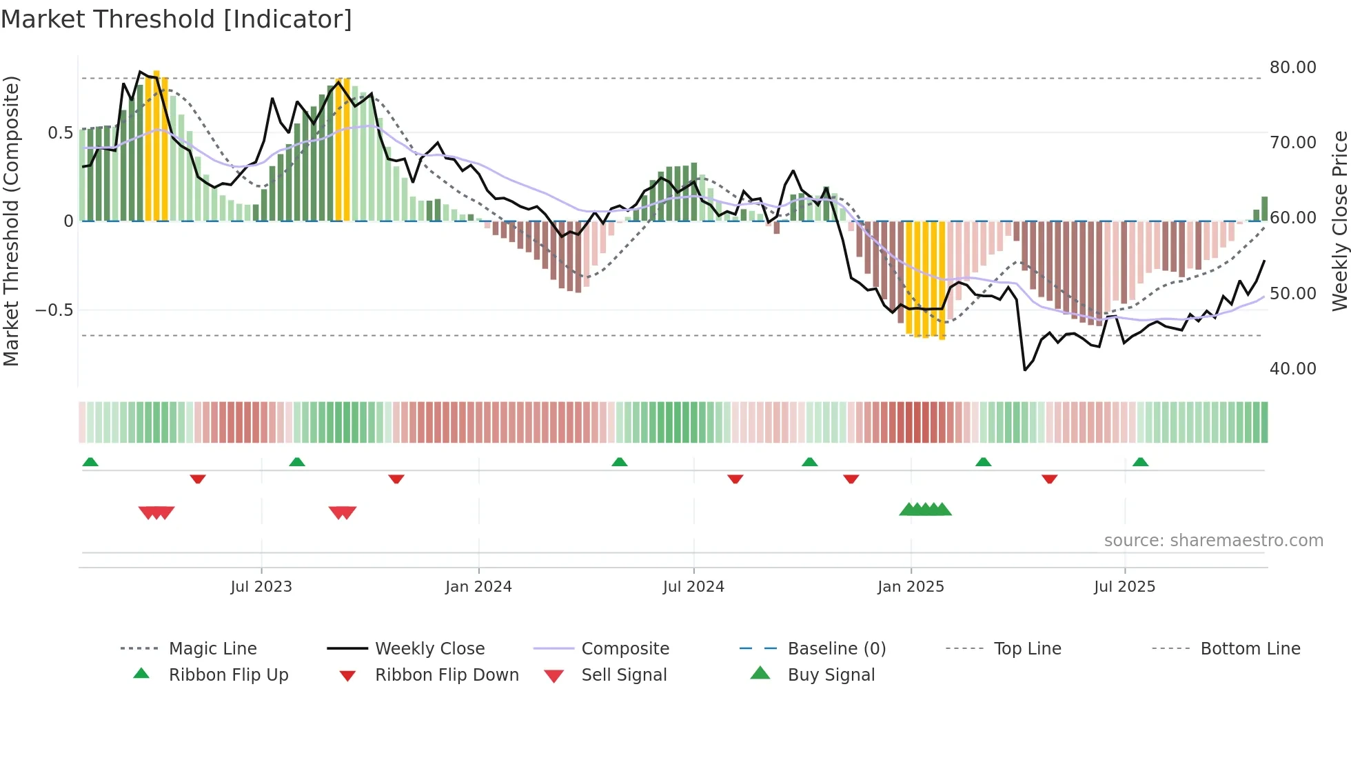 5285 weekly Market Threshold chart