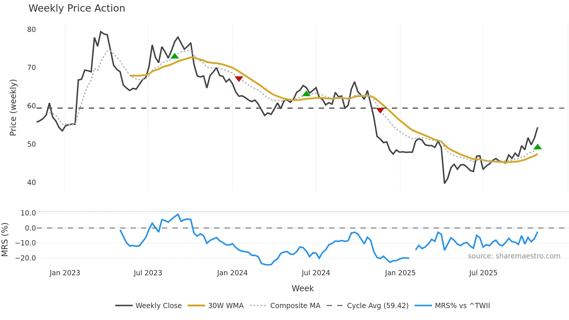 5285 weekly Price Action chart, closing 2025-10-27
