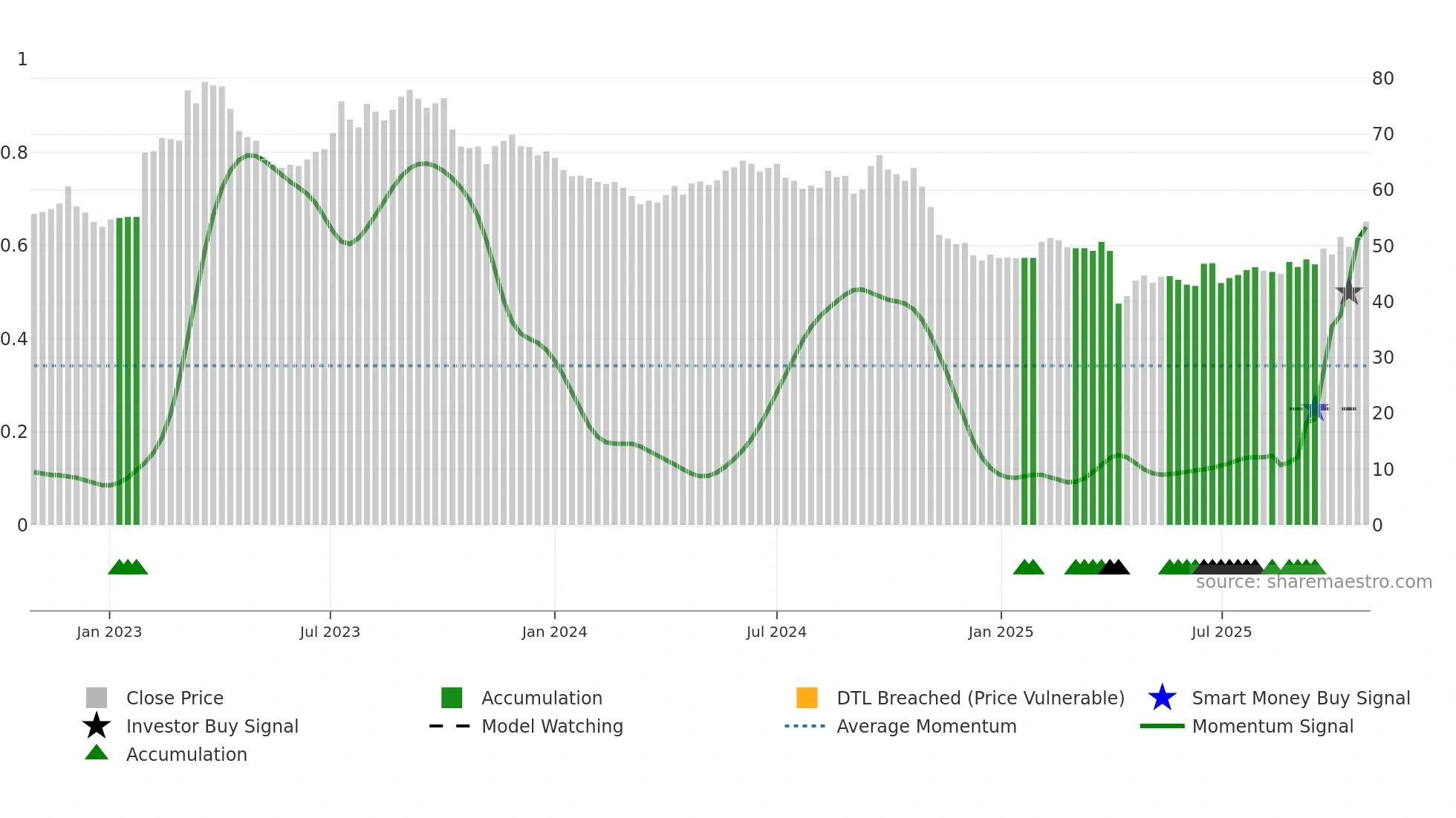 5285 weekly Smart Money chart