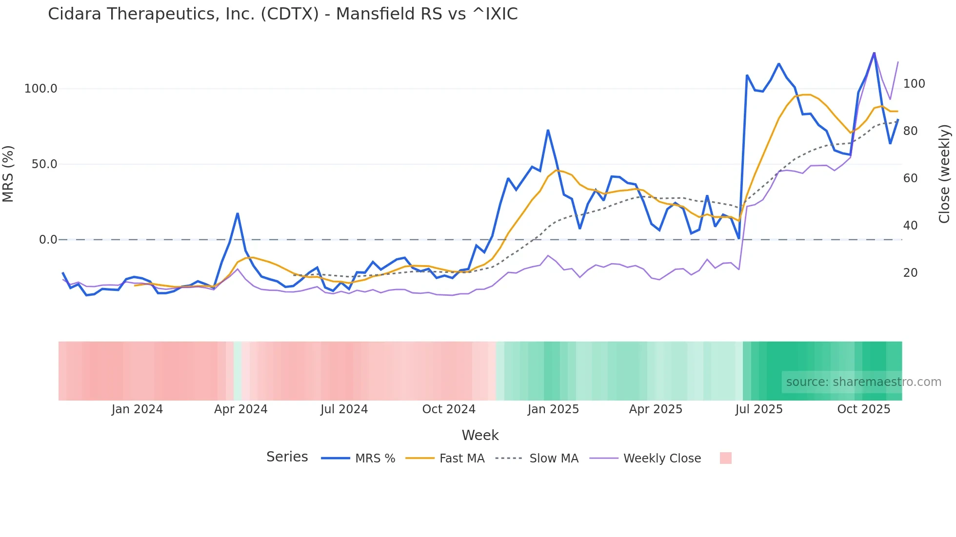CDTX Mansfield Relative Strength chart