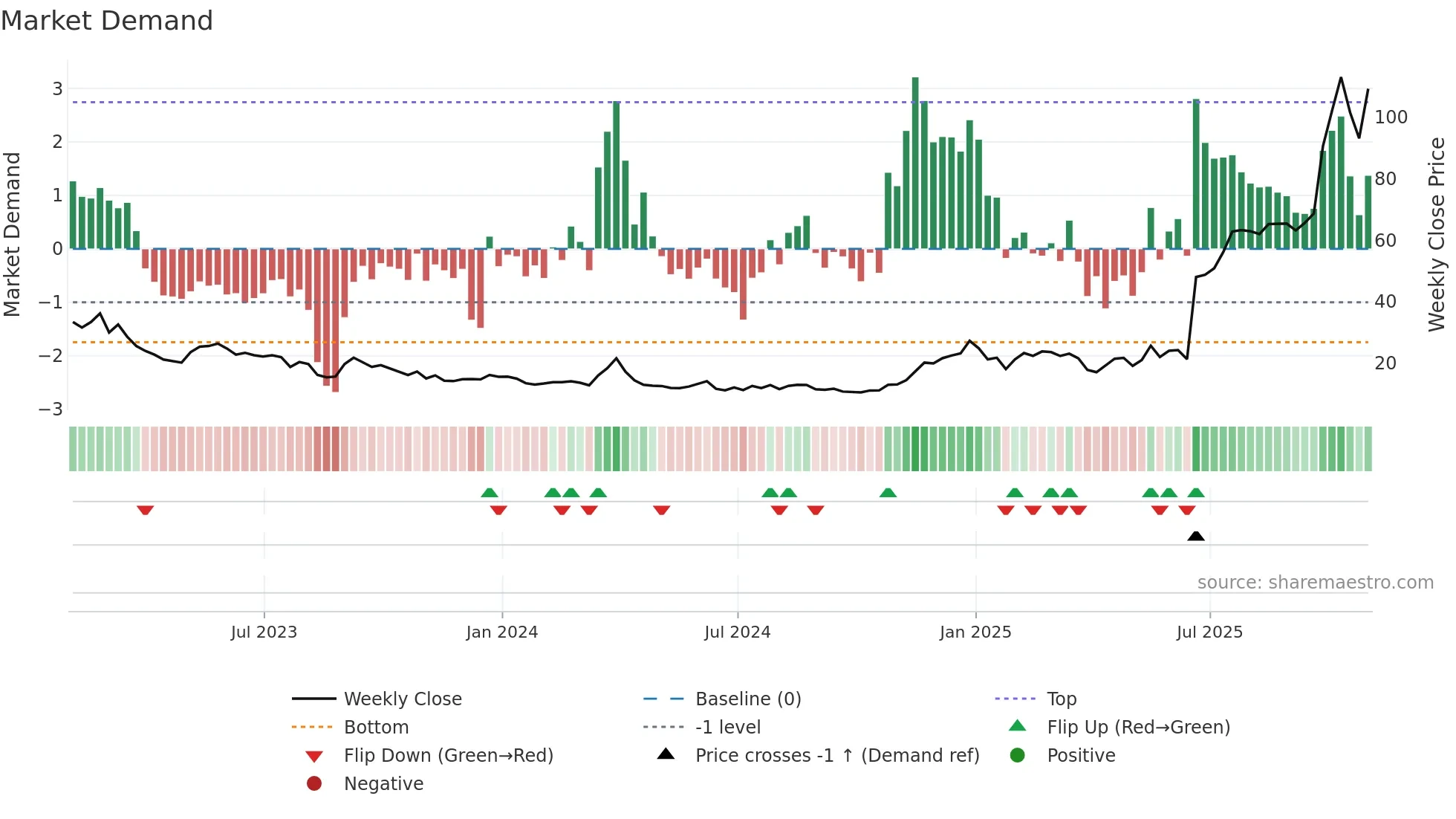 CDTX weekly Market Demand chart