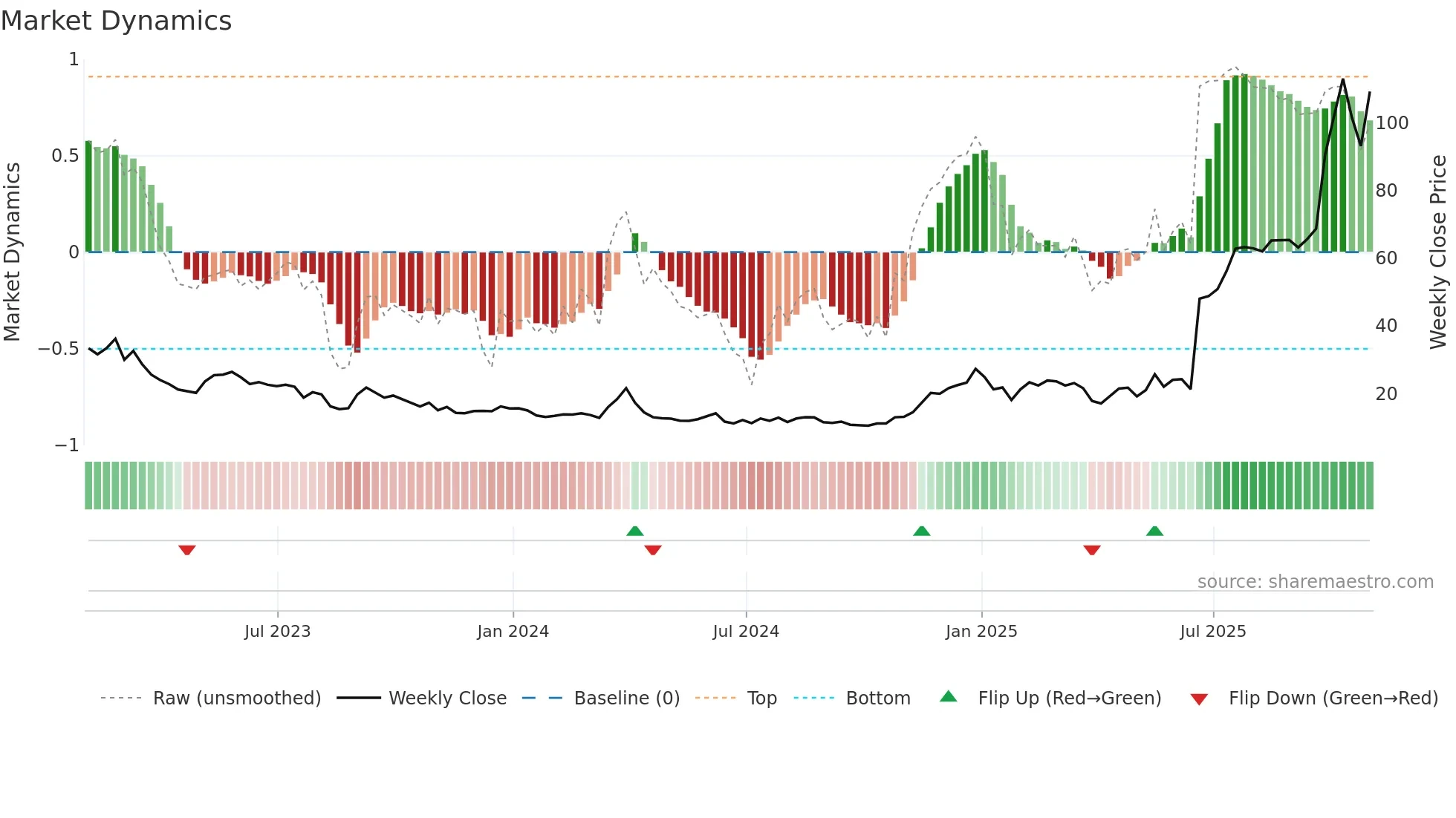 CDTX weekly Market Dynamics chart