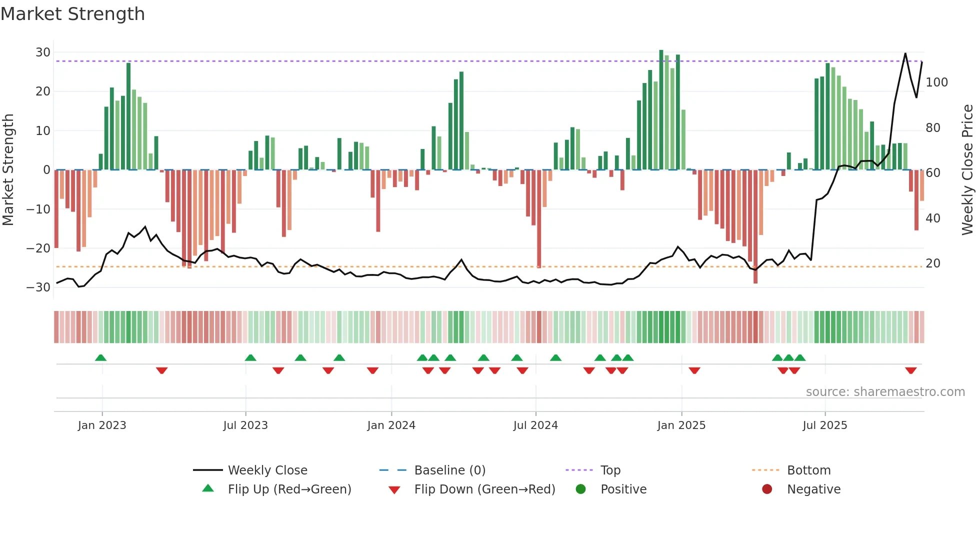 CDTX weekly Market Strength chart