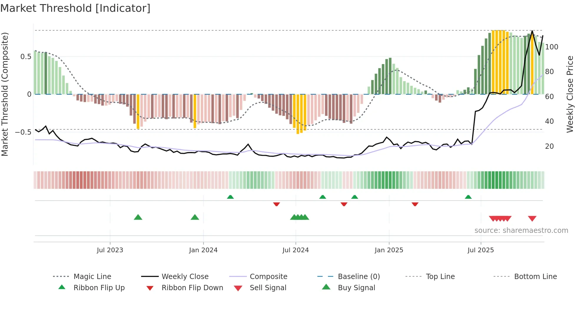 CDTX weekly Market Threshold chart