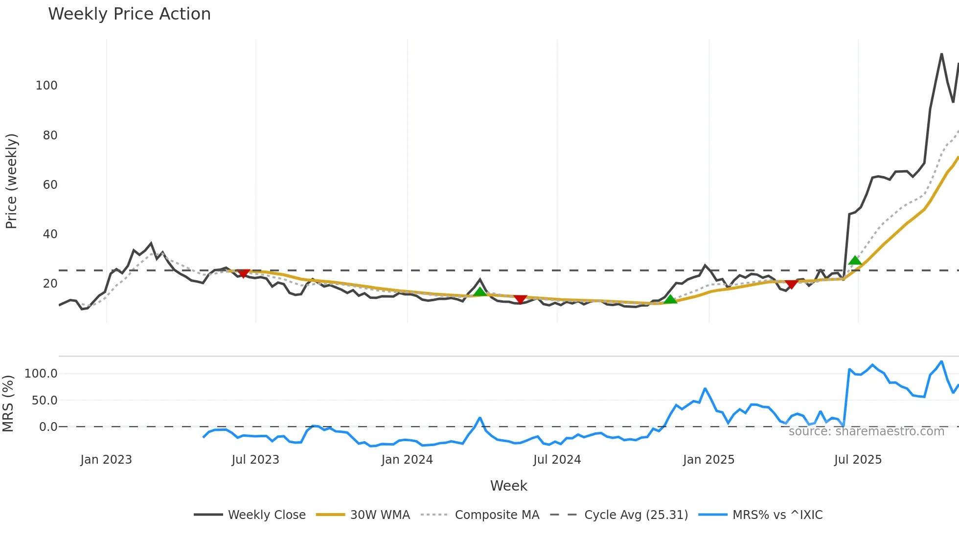 CDTX weekly Price Action chart, closing 2025-10-31