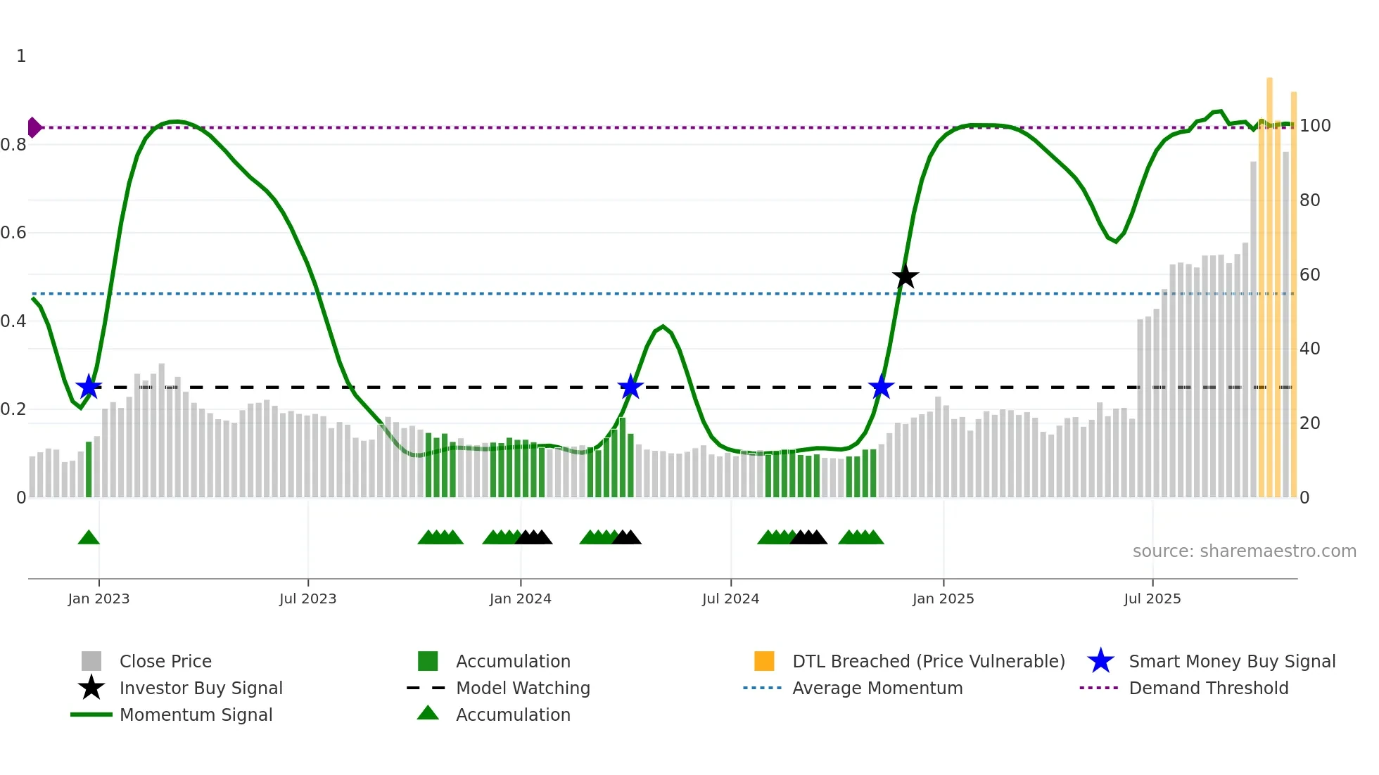 CDTX weekly Smart Money chart