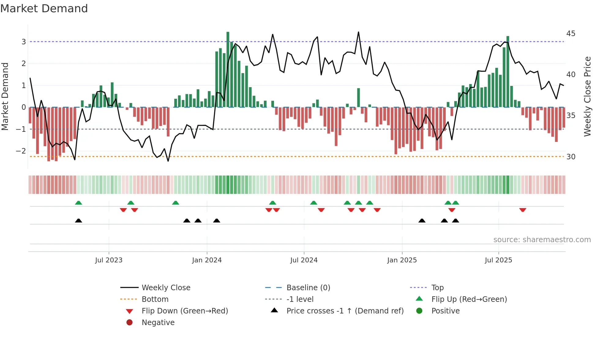 TSU weekly Market Demand chart
