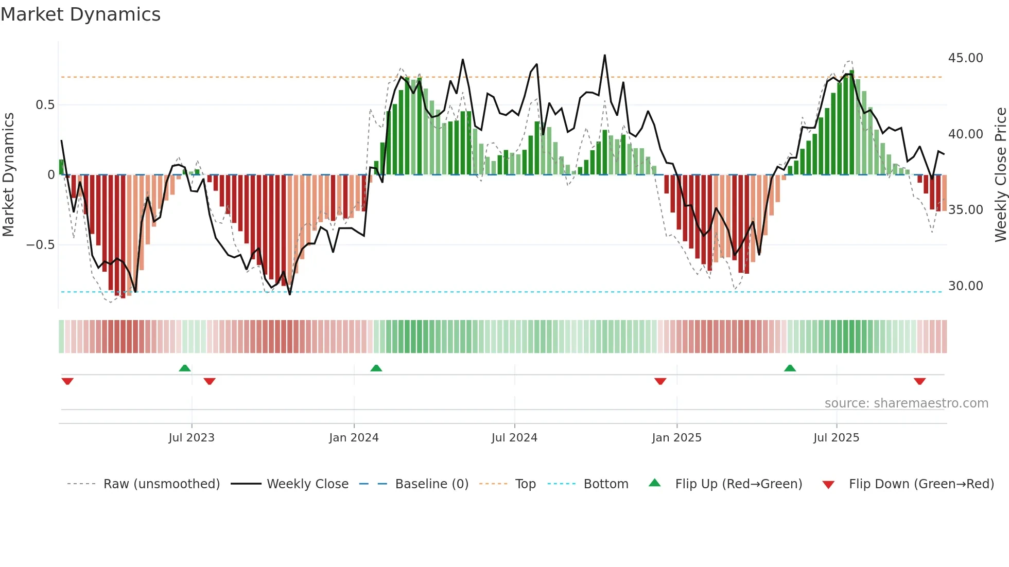 TSU weekly Market Dynamics chart