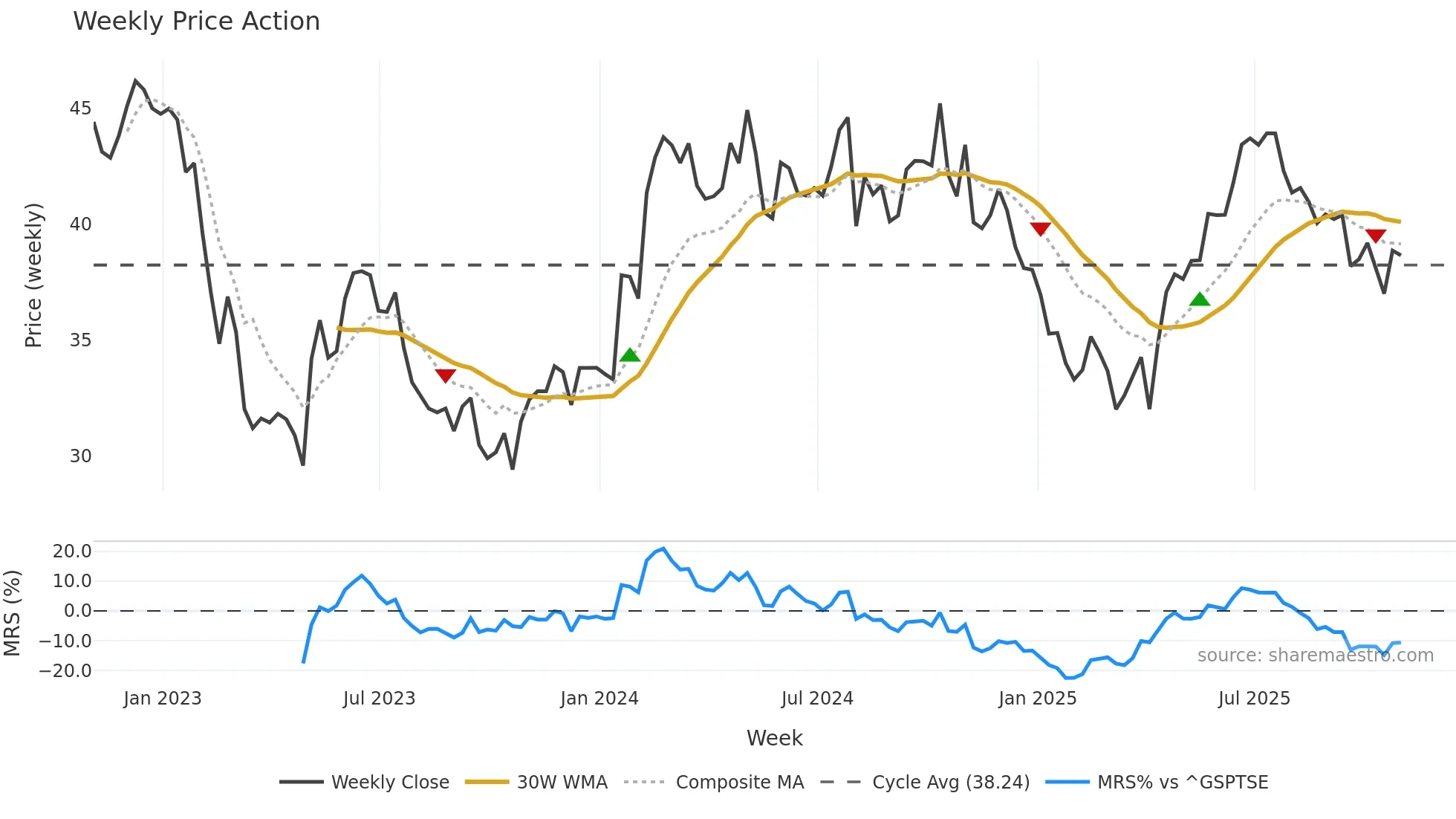TSU weekly Price Action chart, closing 2025-10-31