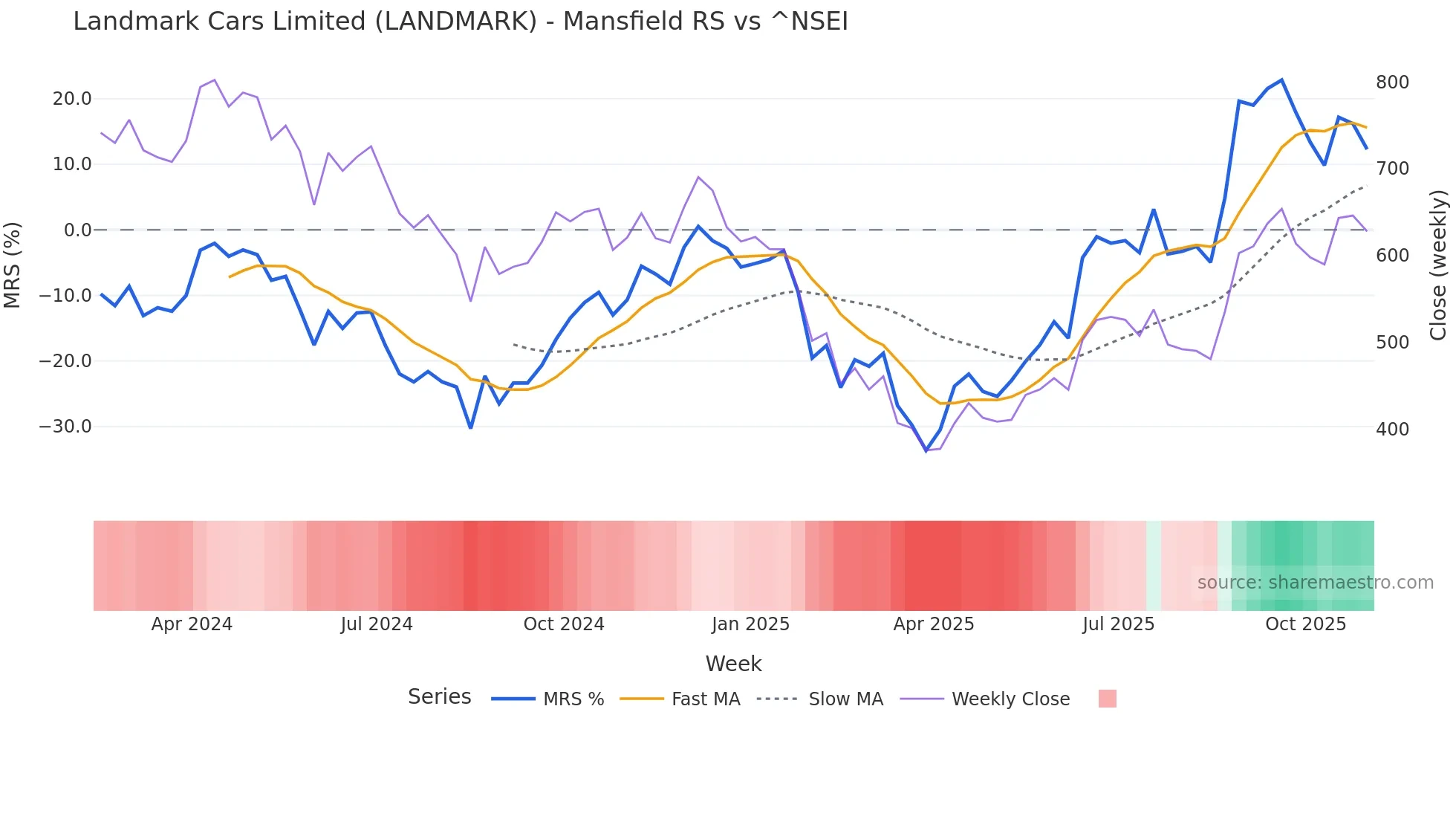 LANDMARK Mansfield Relative Strength chart