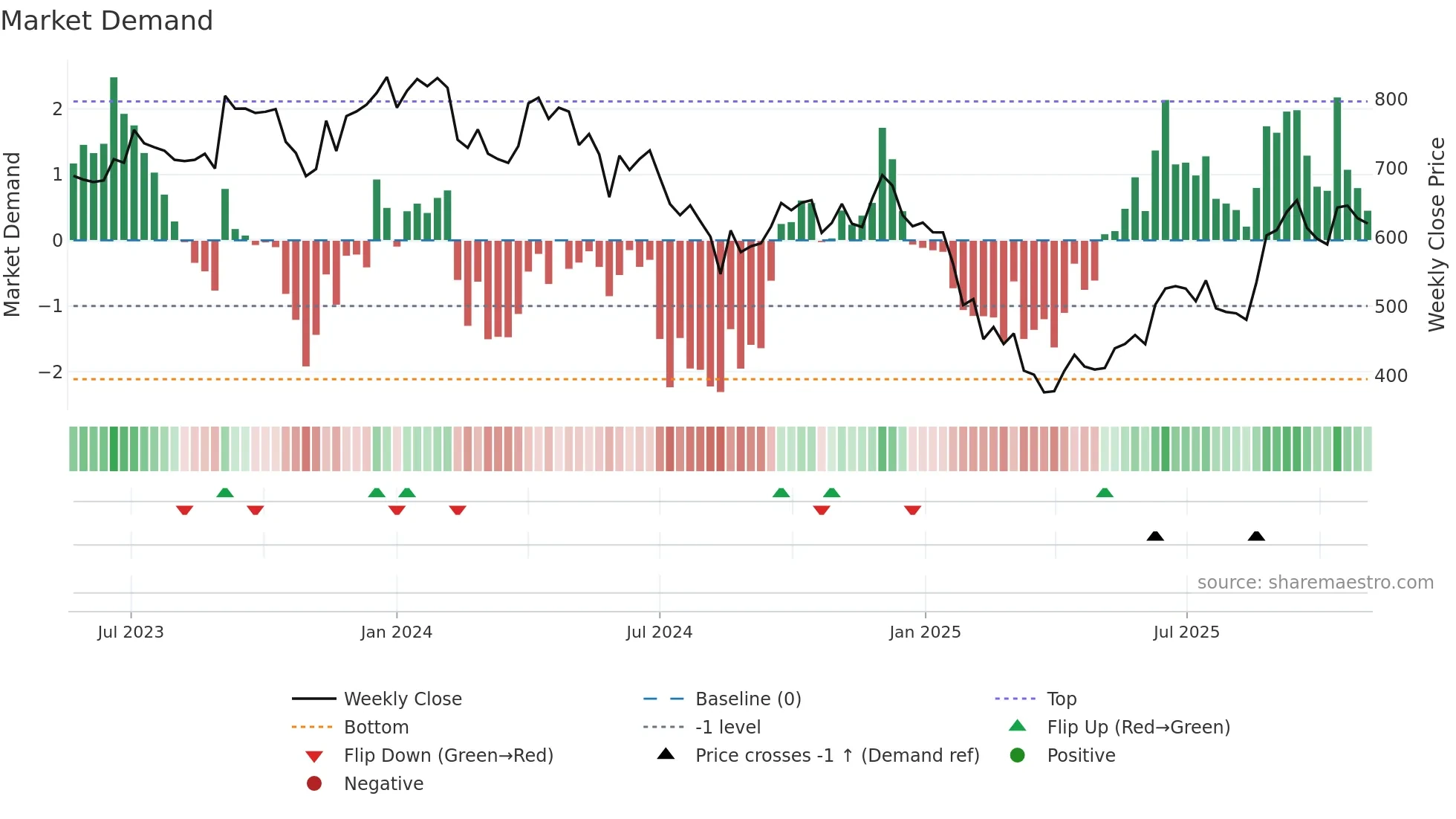 LANDMARK weekly Market Demand chart