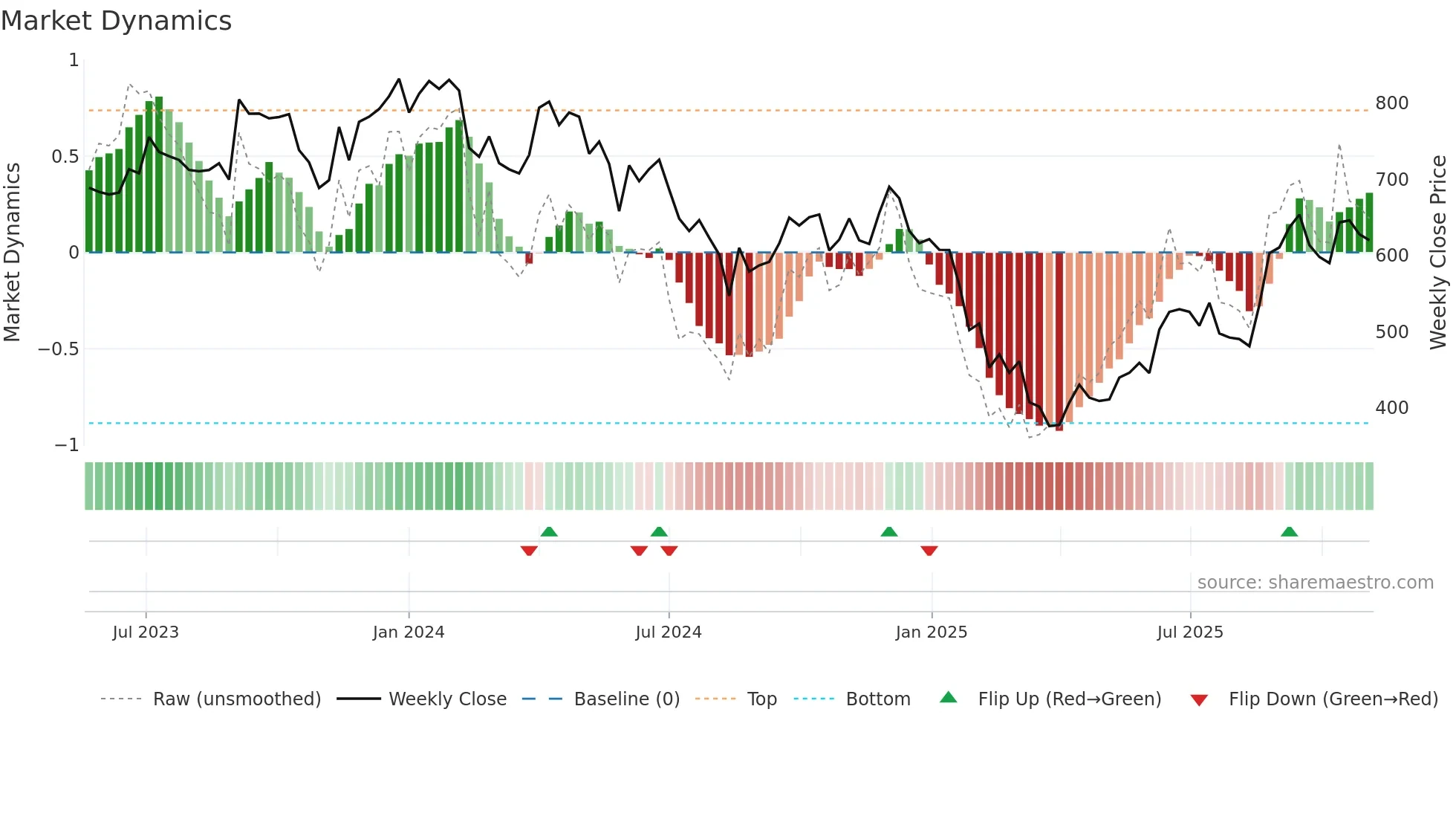 LANDMARK weekly Market Dynamics chart