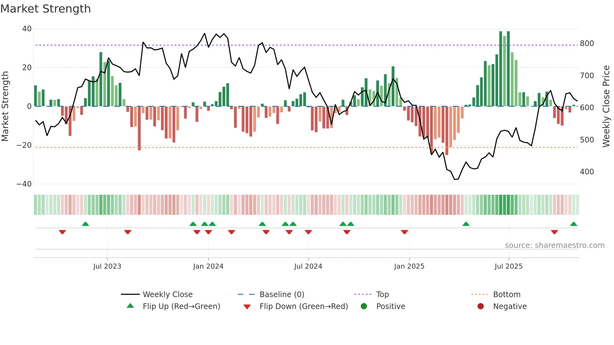 LANDMARK weekly Market Strength chart