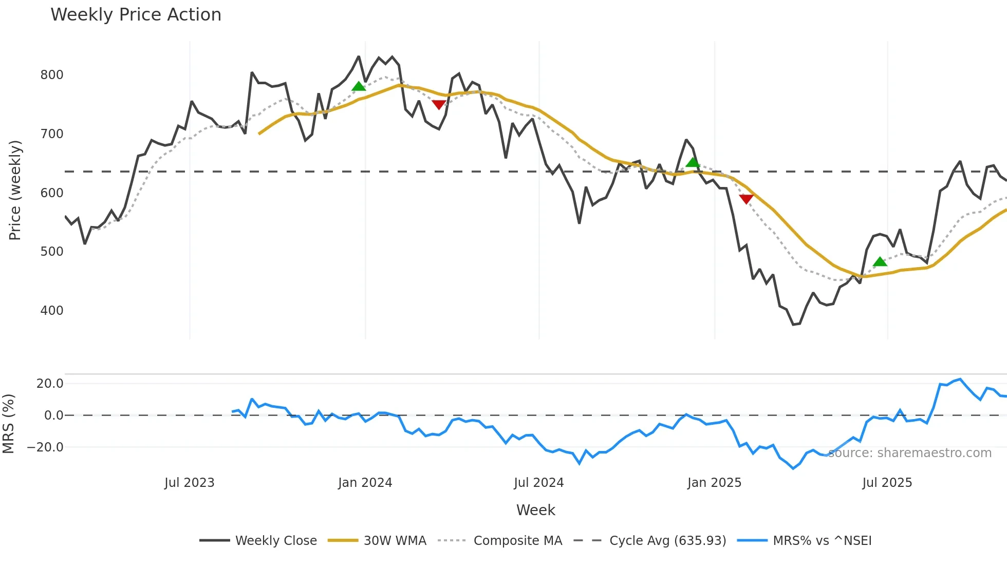 LANDMARK weekly Price Action chart, closing 2025-10-27