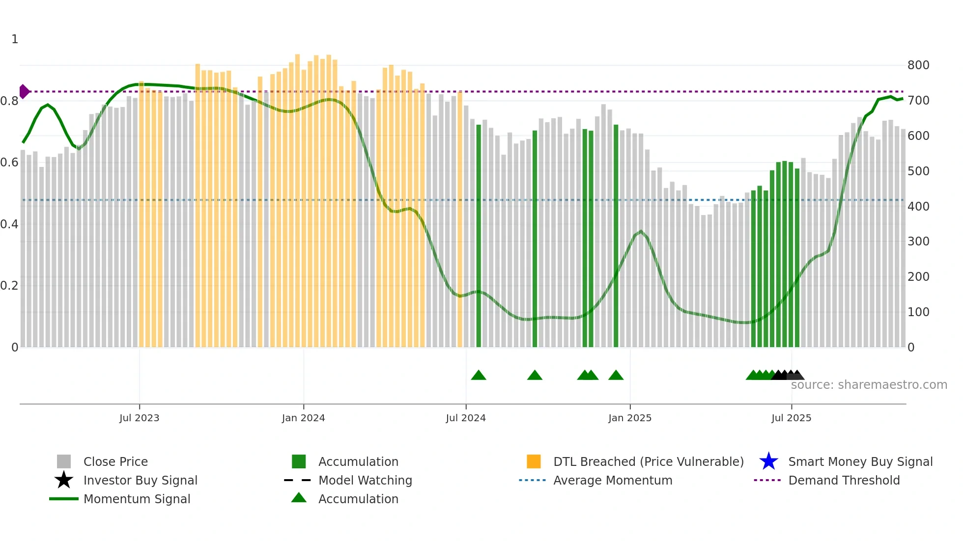 LANDMARK weekly Smart Money chart