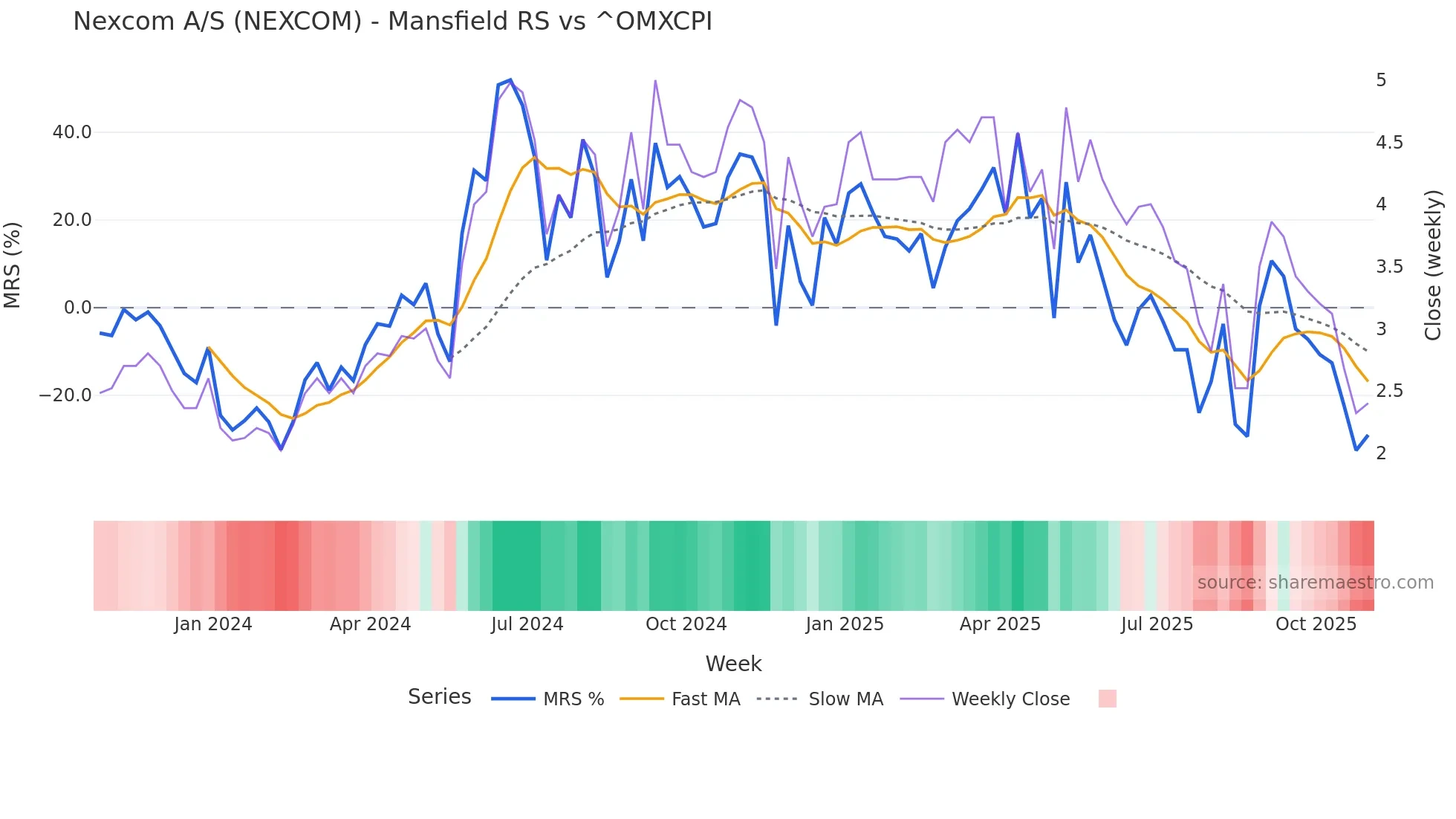 NEXCOM Mansfield Relative Strength chart