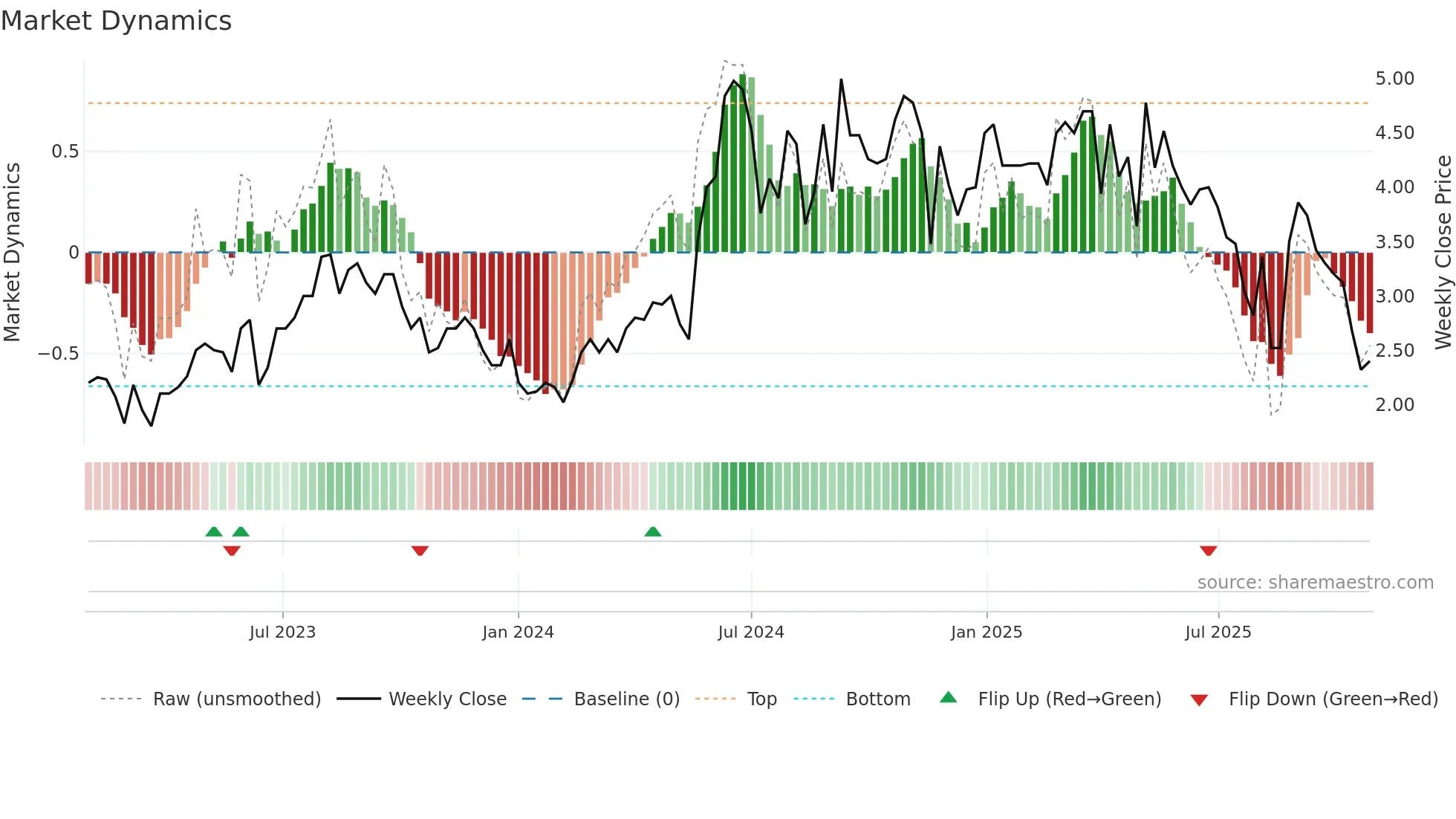 NEXCOM weekly Market Dynamics chart