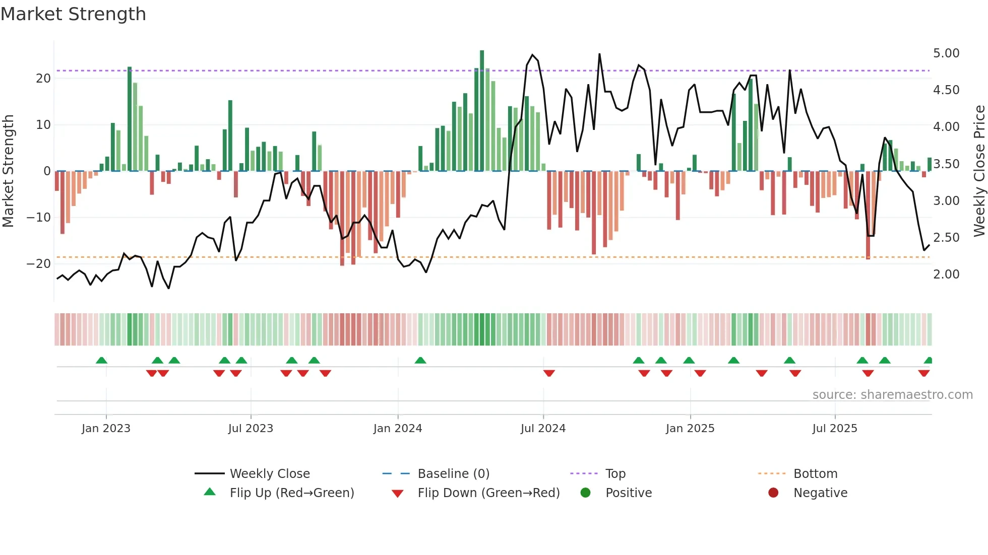 NEXCOM weekly Market Strength chart