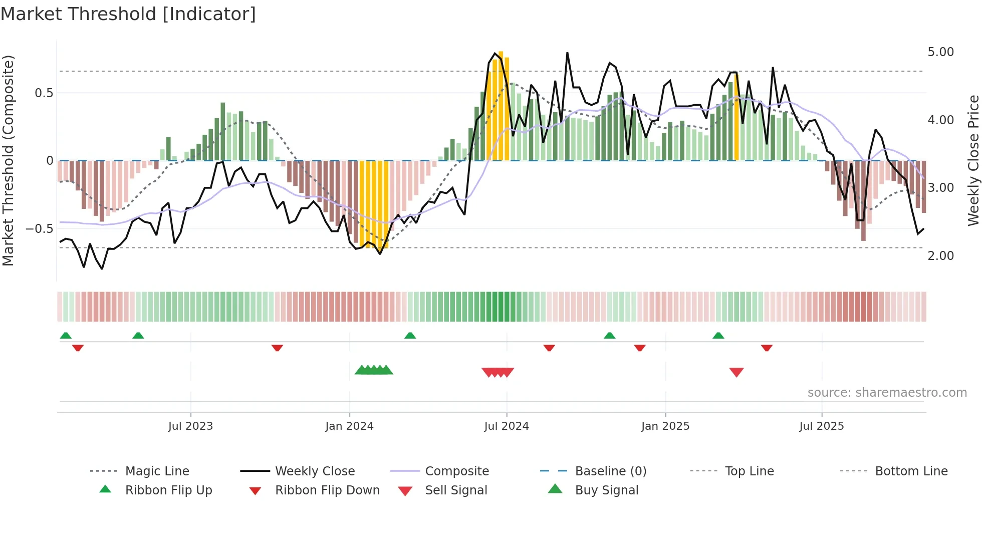 NEXCOM weekly Market Threshold chart