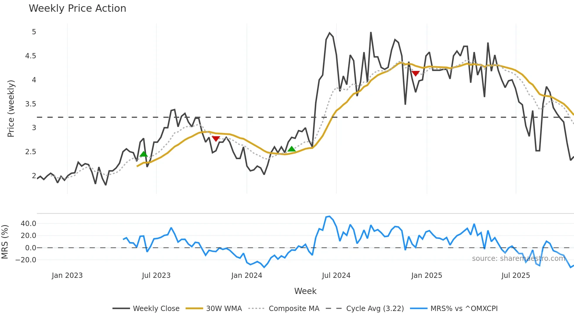 NEXCOM weekly Price Action chart, closing 2025-10-27
