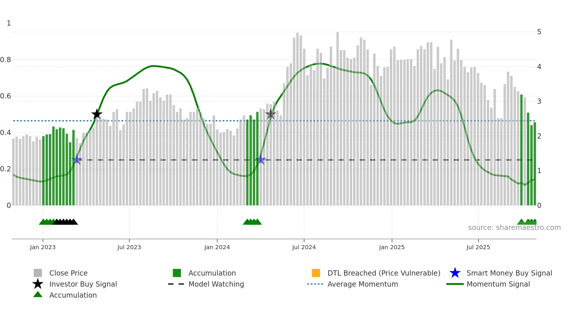 NEXCOM weekly Smart Money chart
