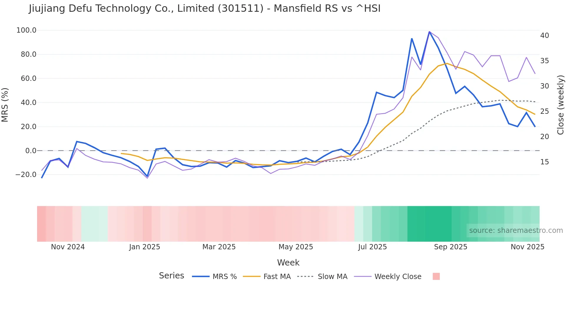 301511 Mansfield Relative Strength chart