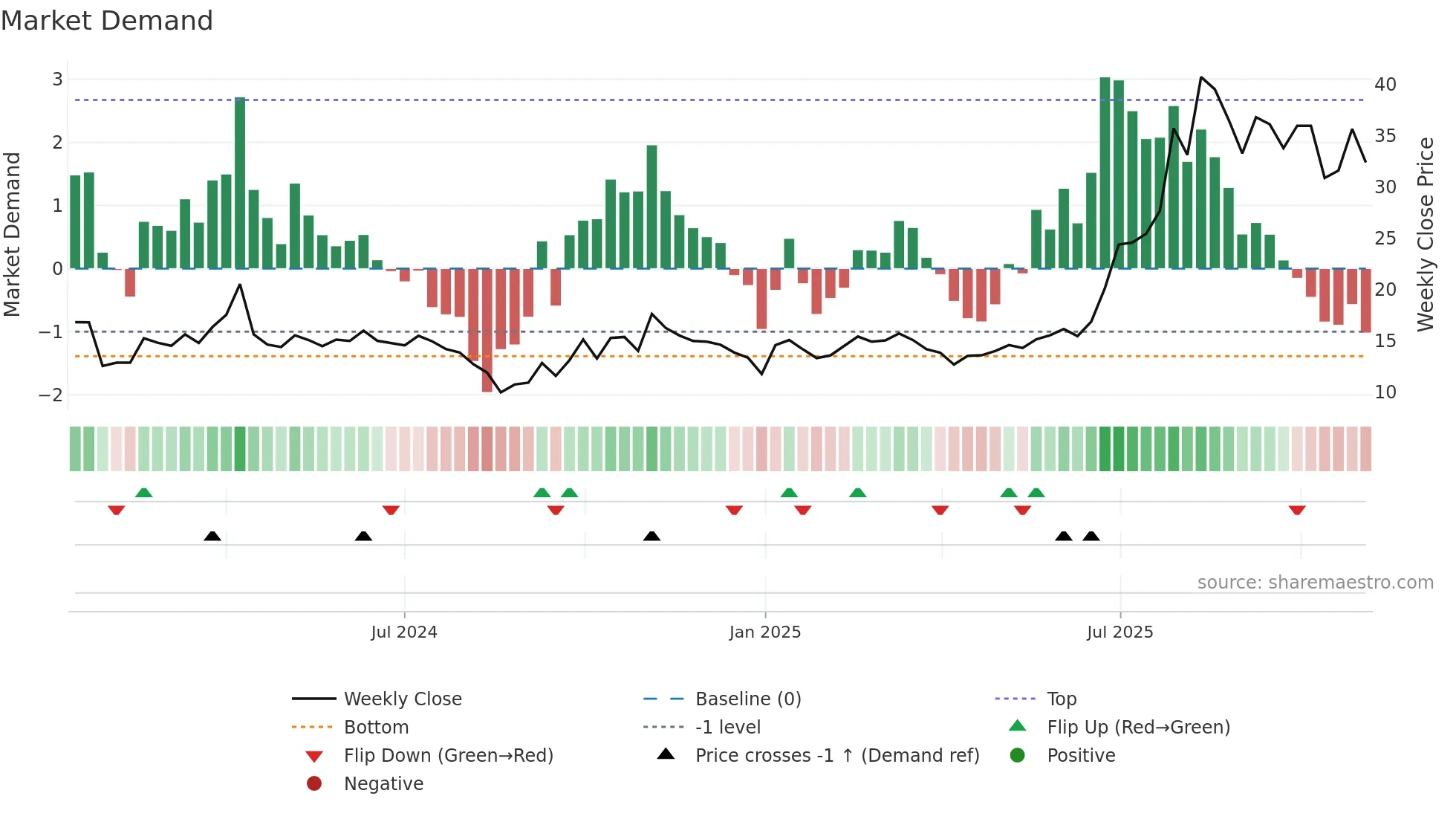 301511 weekly Market Demand chart