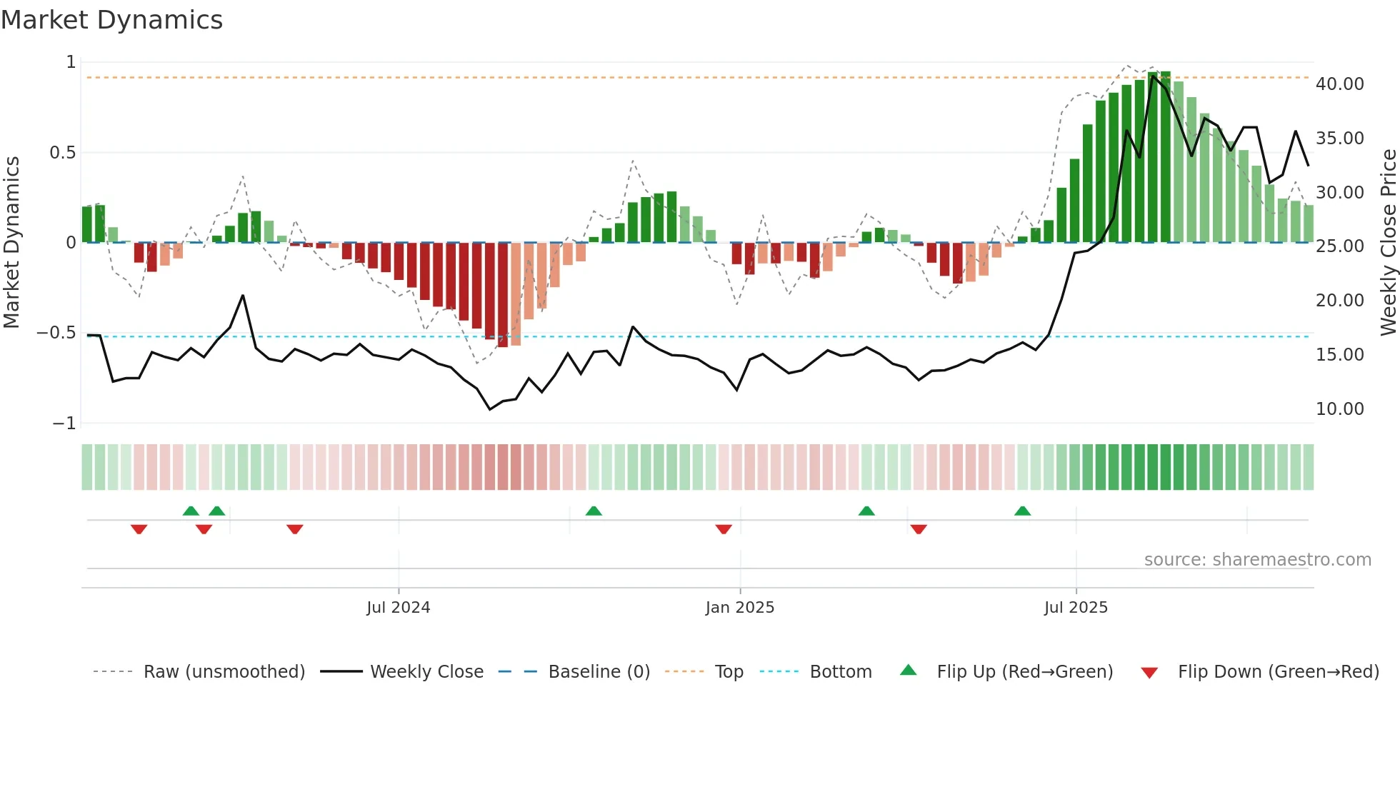 301511 weekly Market Dynamics chart