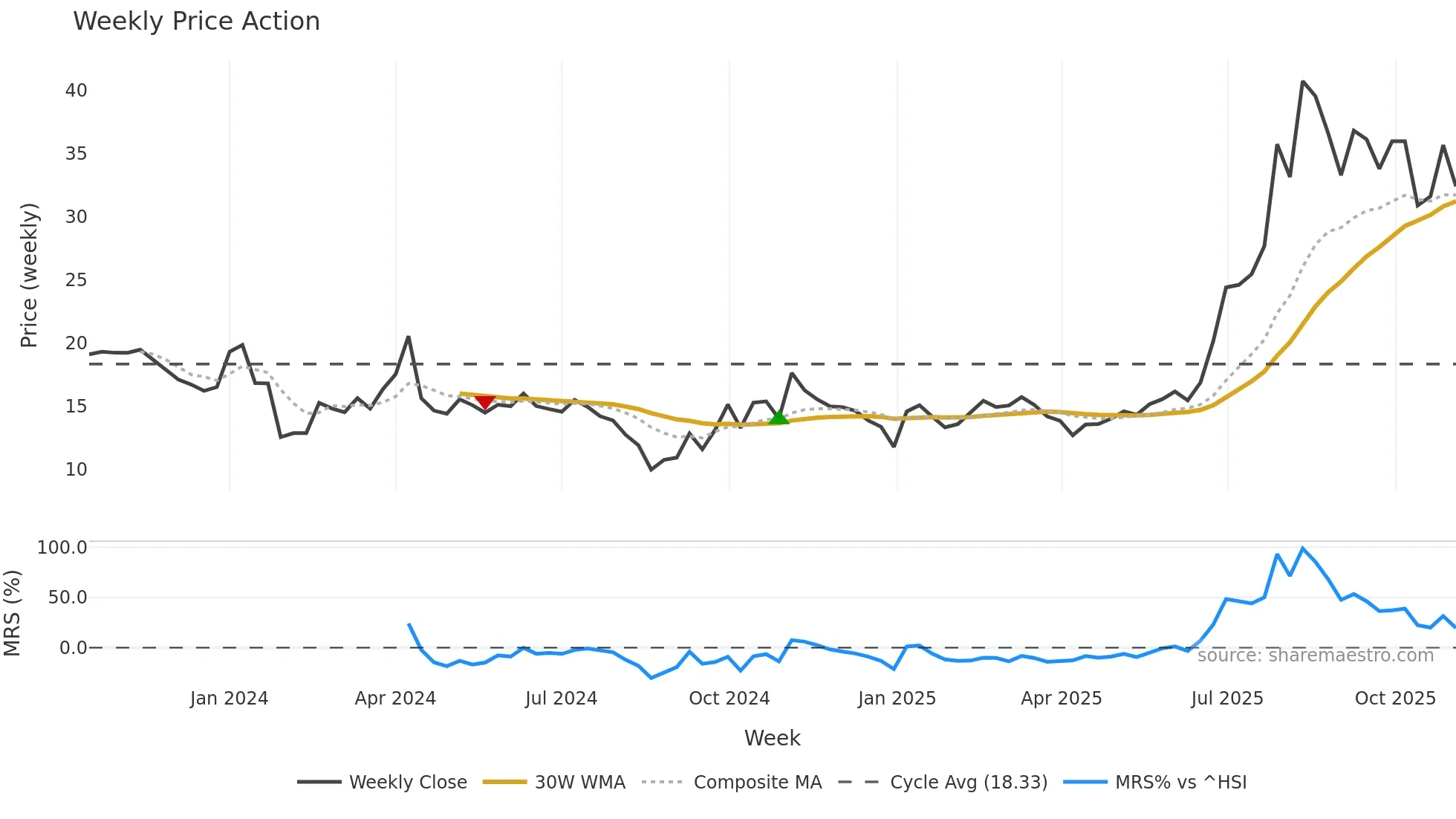 301511 weekly Price Action chart, closing 2025-11-03