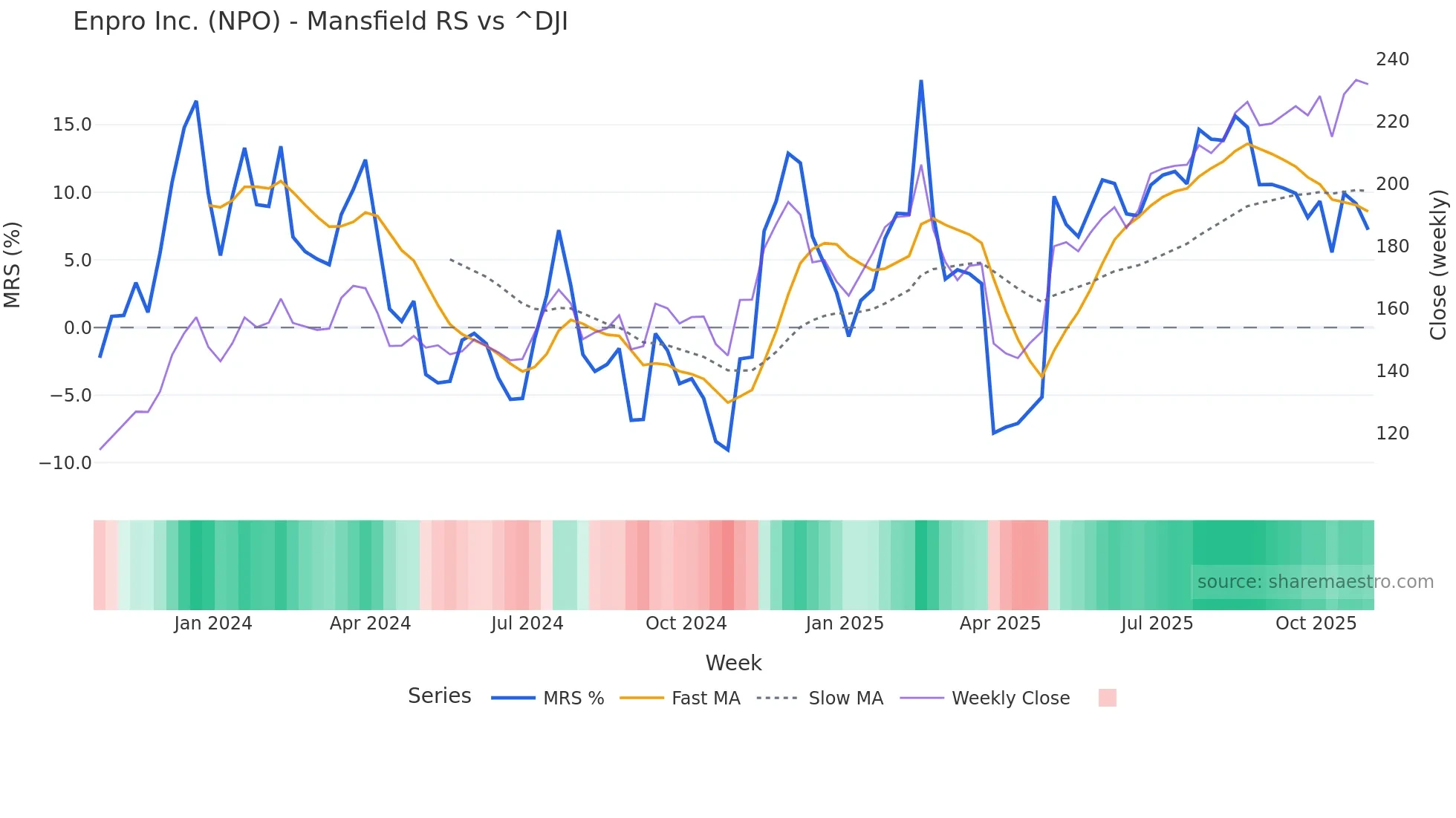 NPO Mansfield Relative Strength chart