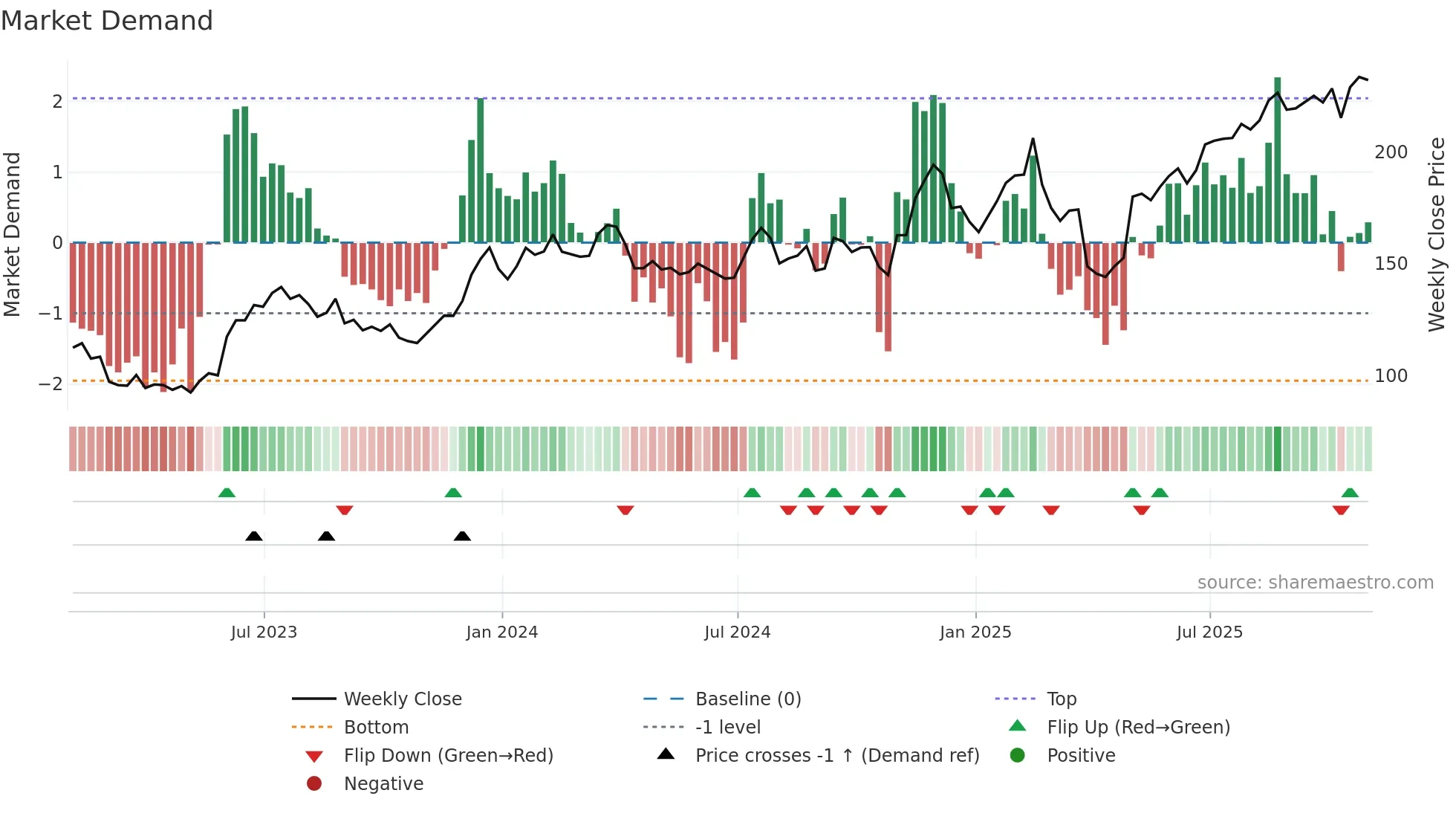NPO weekly Market Demand chart