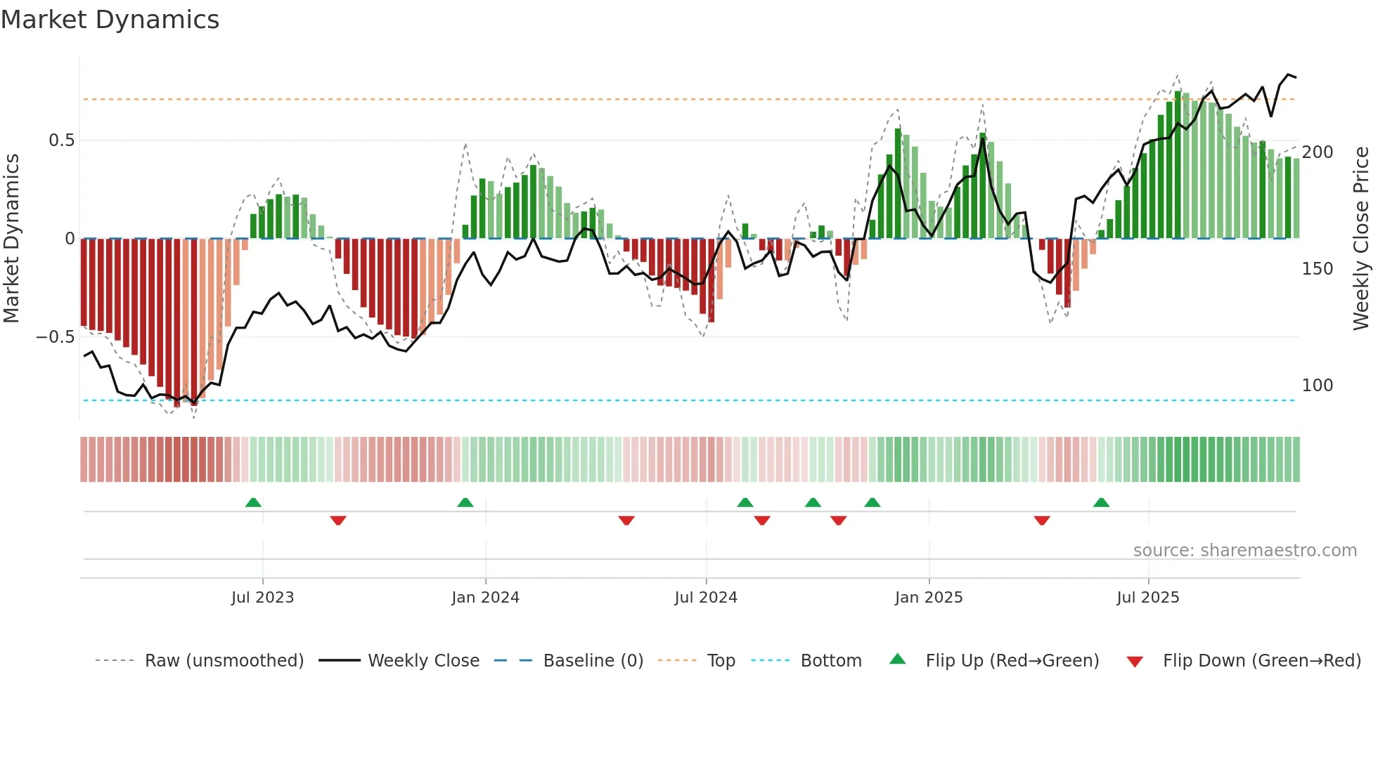 NPO weekly Market Dynamics chart