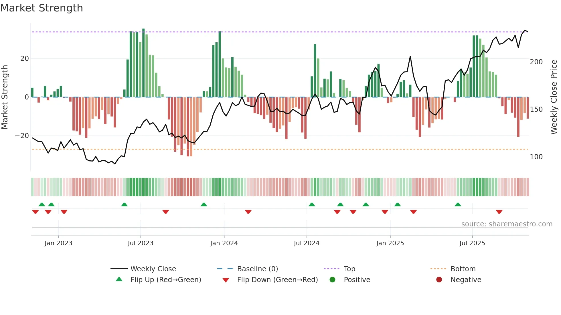 NPO weekly Market Strength chart