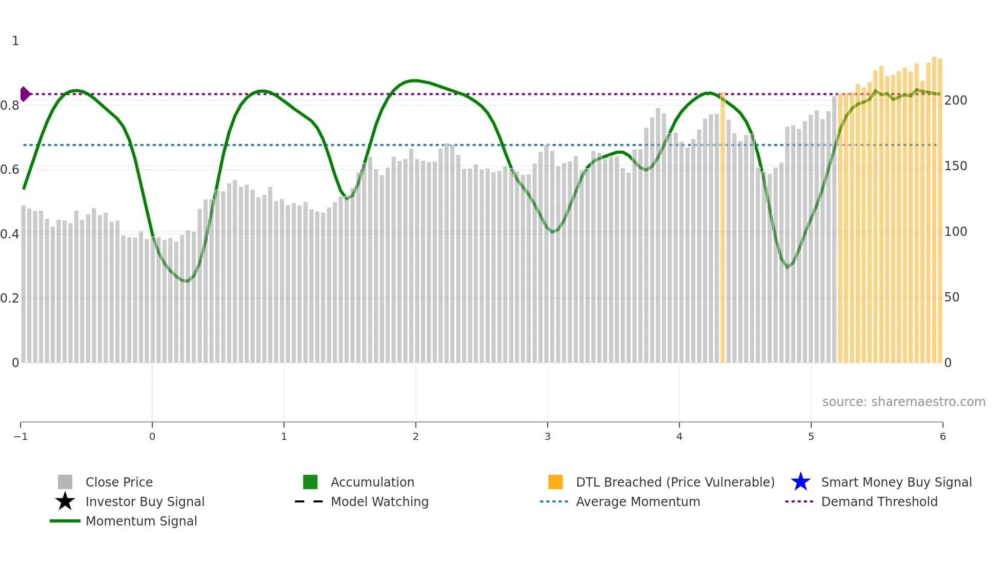NPO weekly Smart Money chart