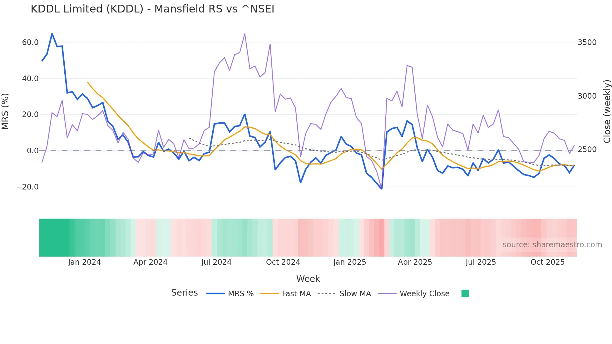 KDDL Mansfield Relative Strength chart