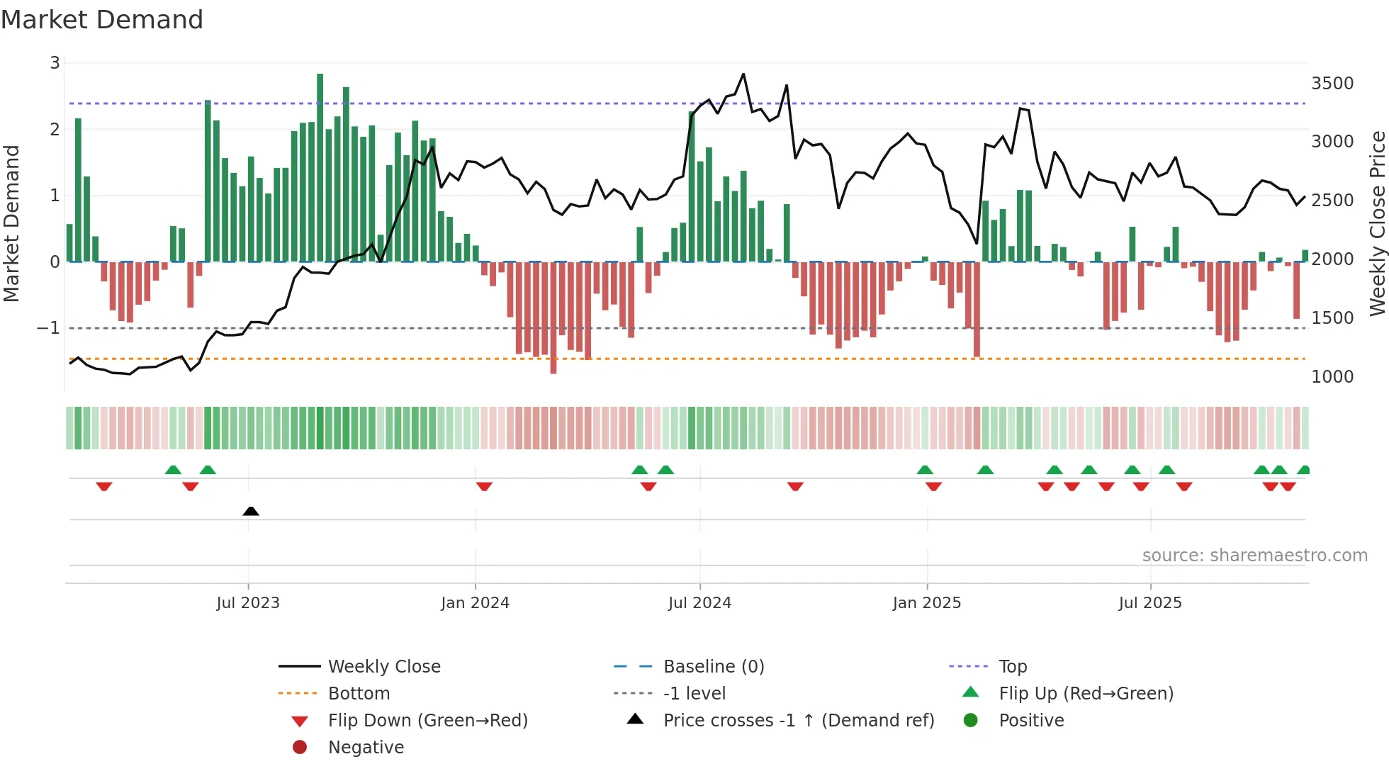 KDDL weekly Market Demand chart