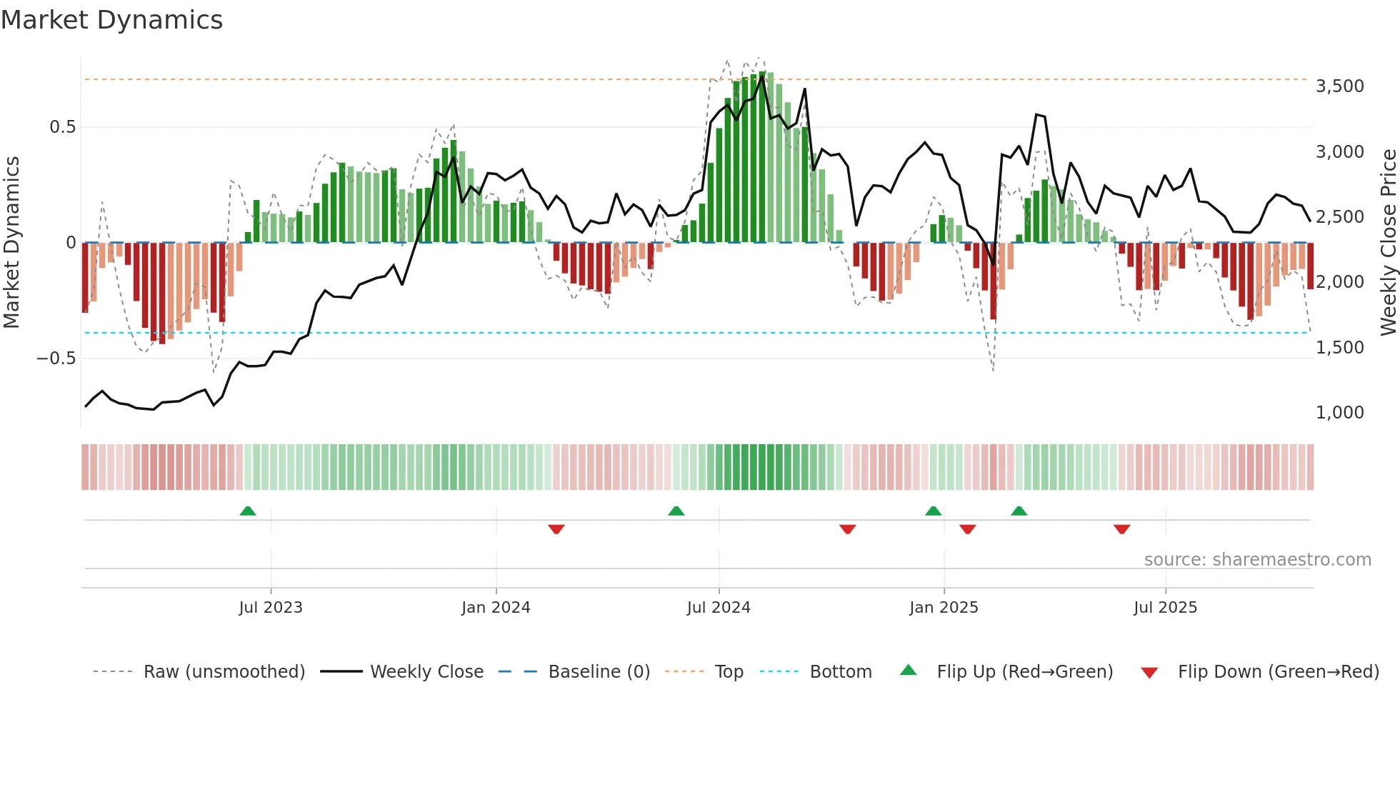 KDDL weekly Market Dynamics chart
