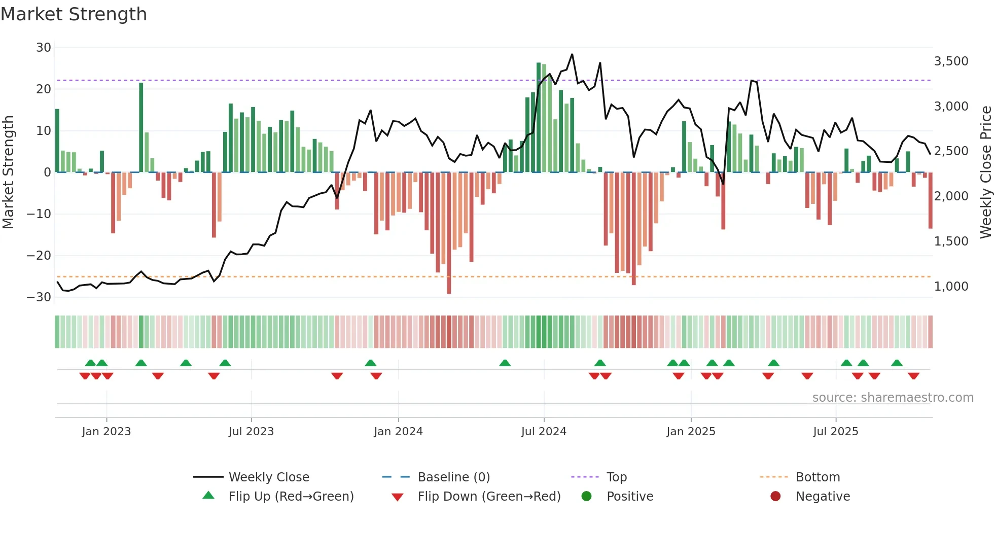 KDDL weekly Market Strength chart