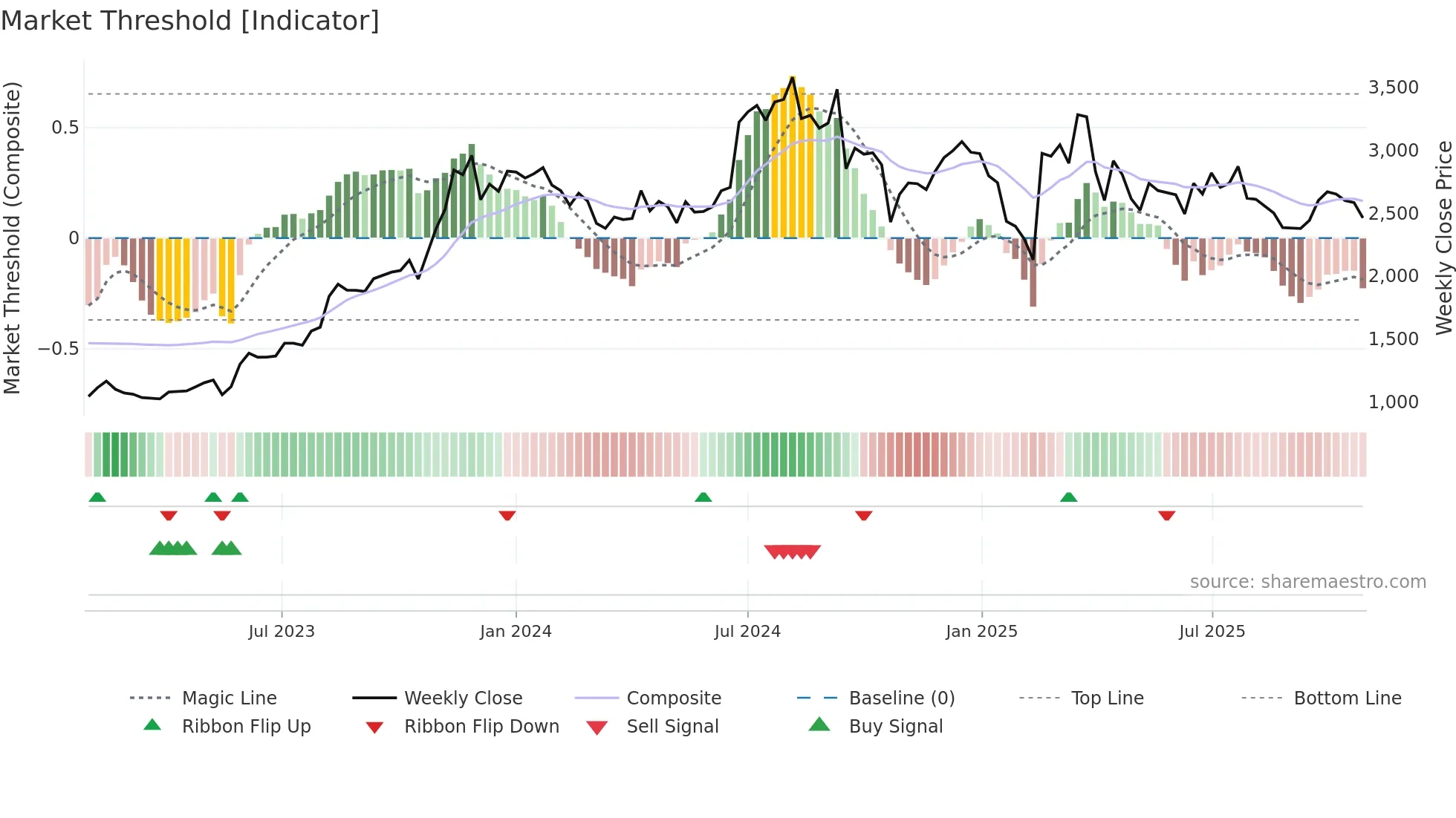 KDDL weekly Market Threshold chart