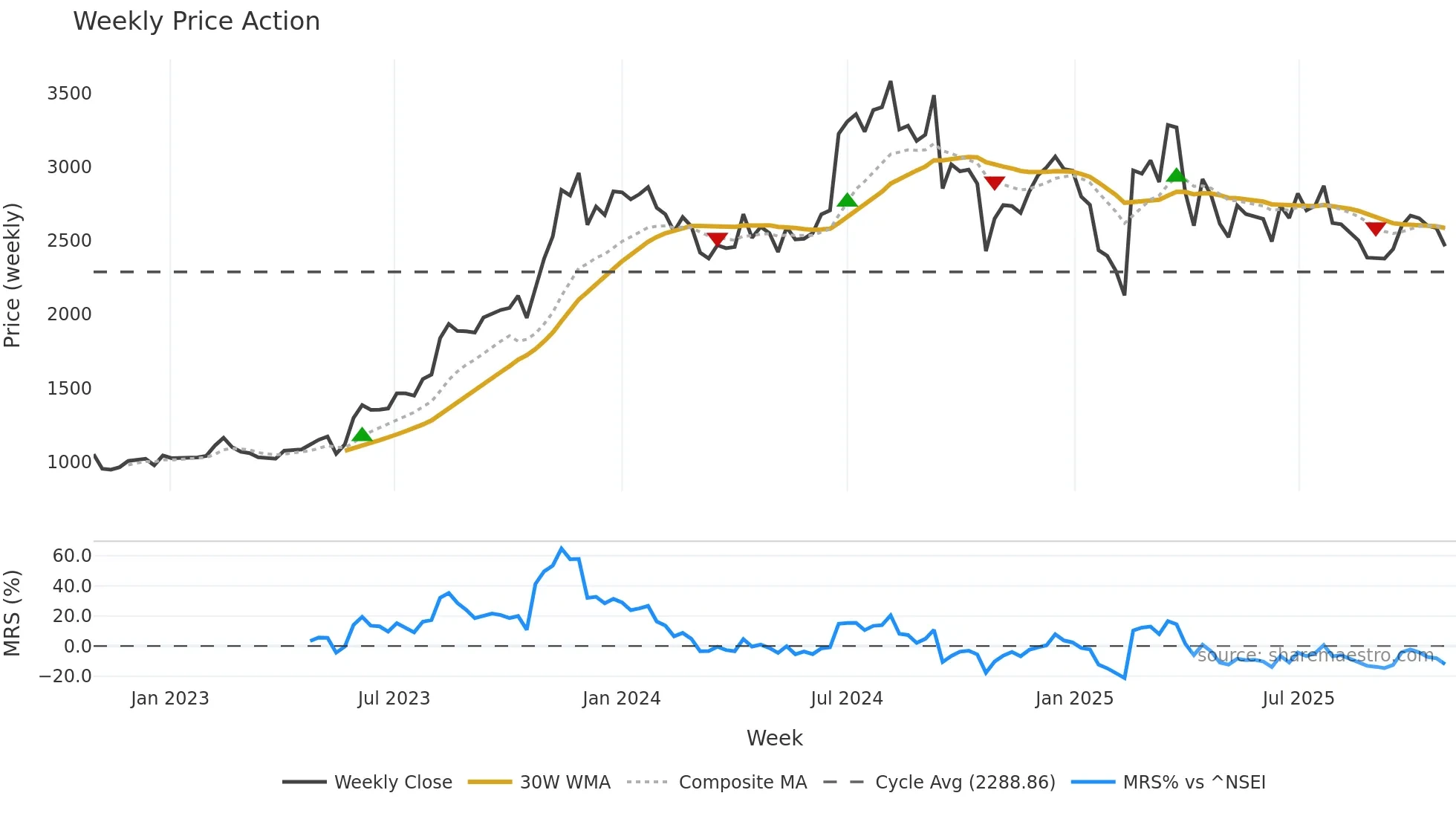 KDDL weekly Price Action chart, closing 2025-10-27