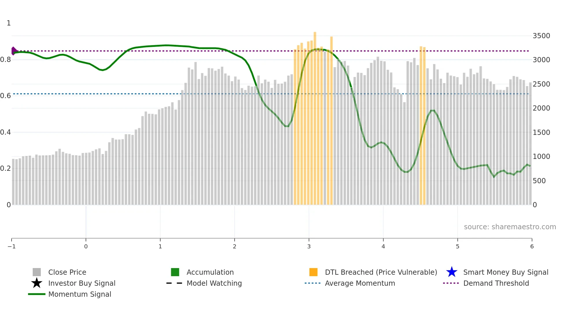 KDDL weekly Smart Money chart