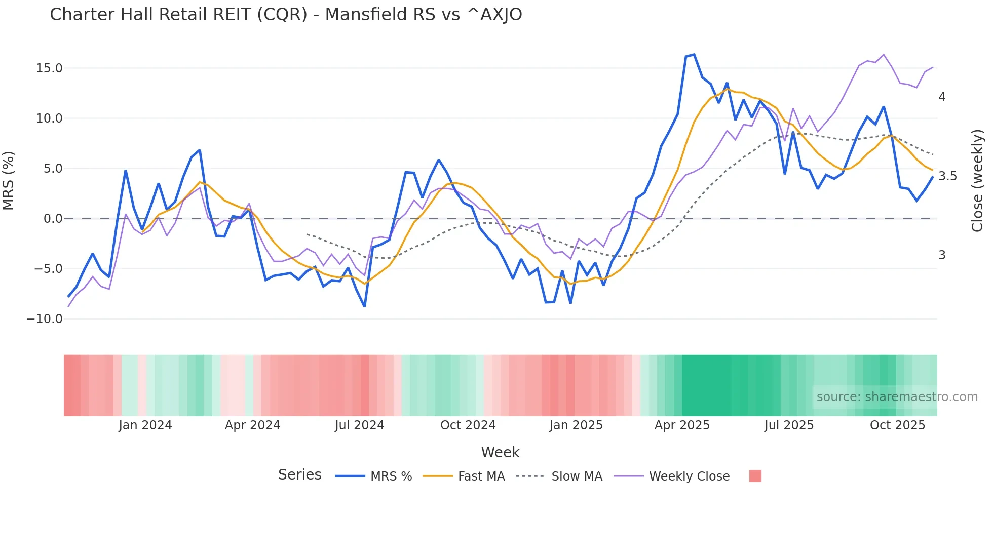 CQR Mansfield Relative Strength chart
