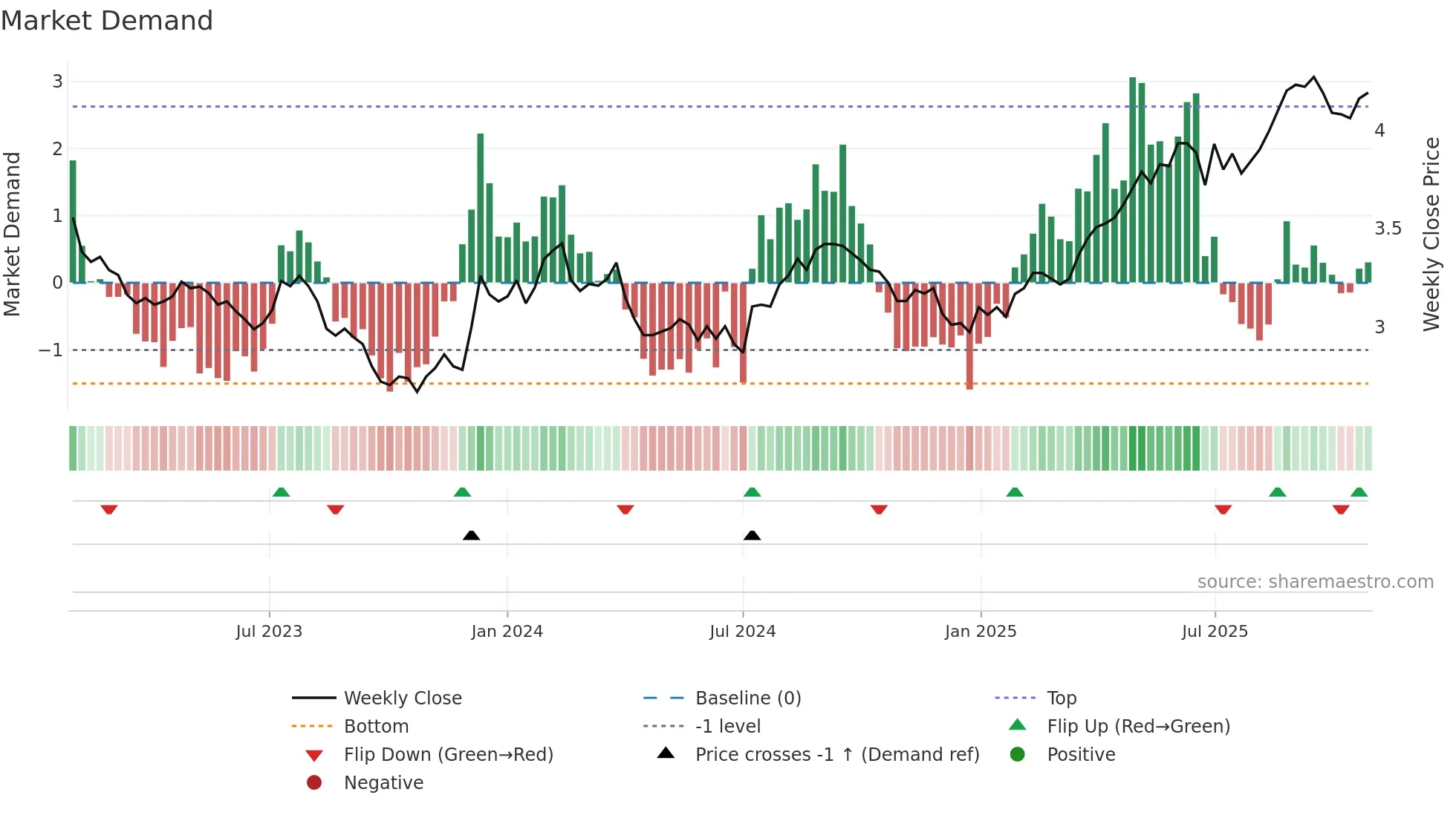 CQR weekly Market Demand chart