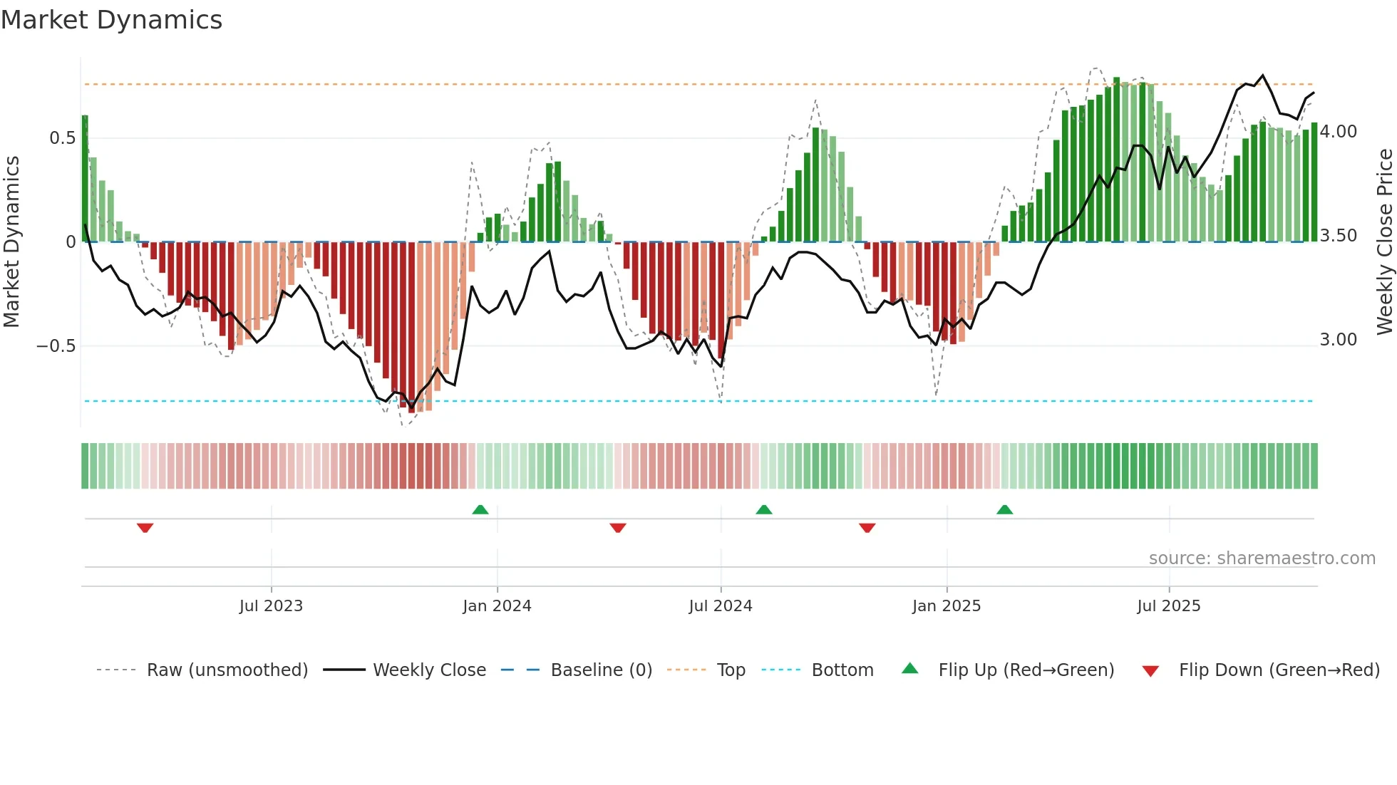 CQR weekly Market Dynamics chart