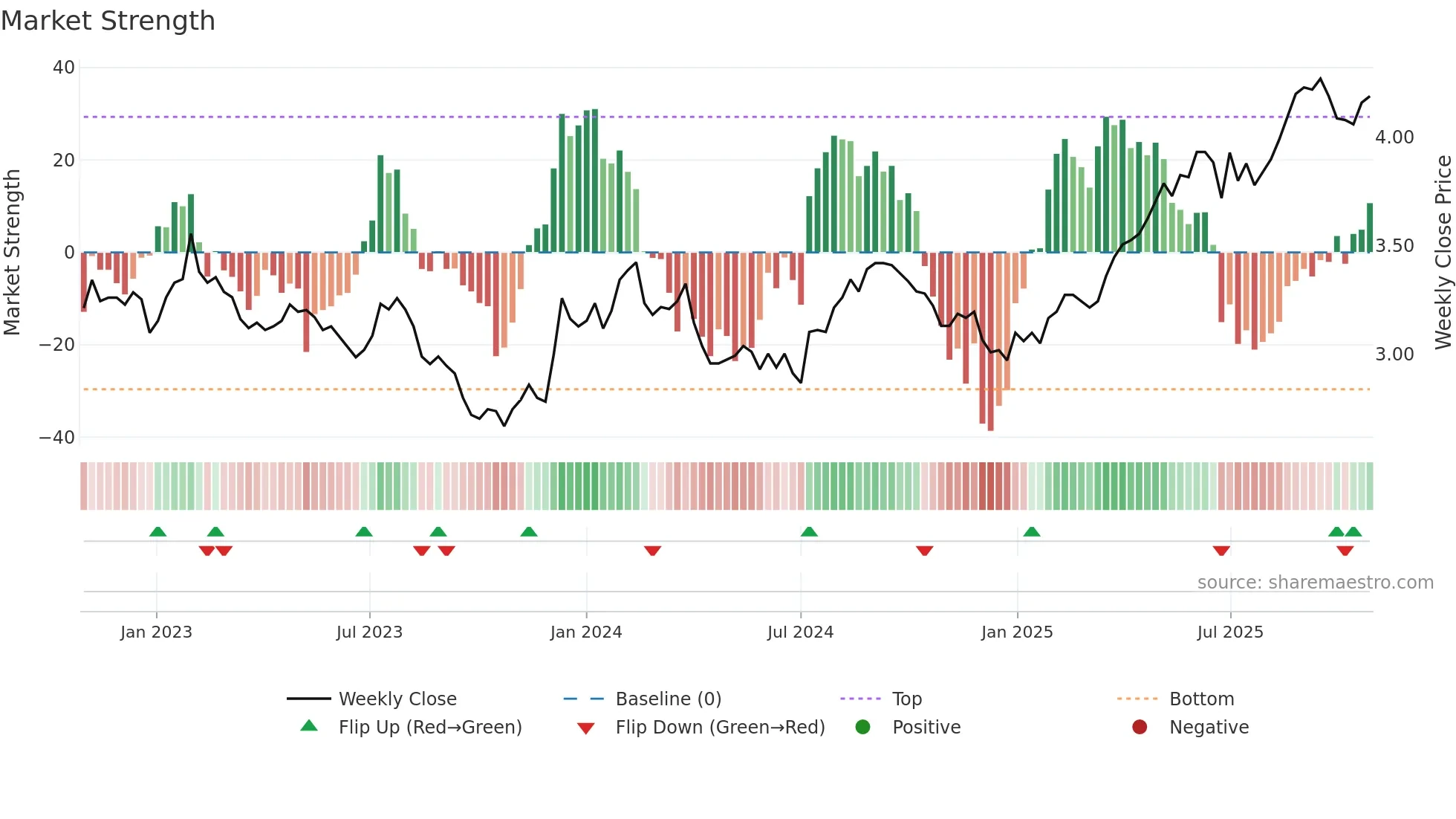 CQR weekly Market Strength chart