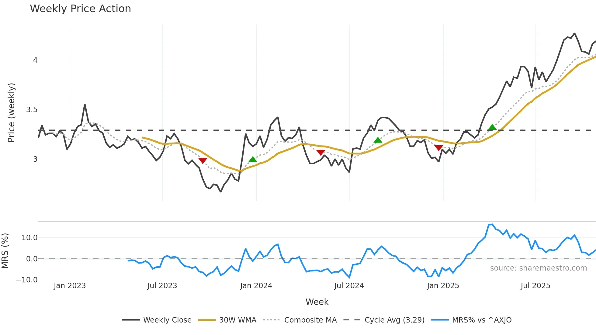 CQR weekly Price Action chart, closing 2025-10-27