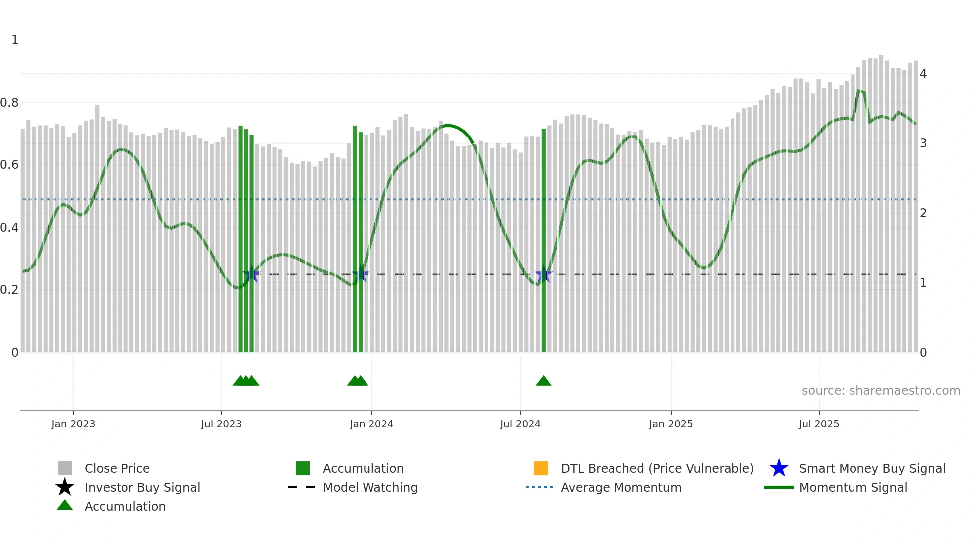 CQR weekly Smart Money chart